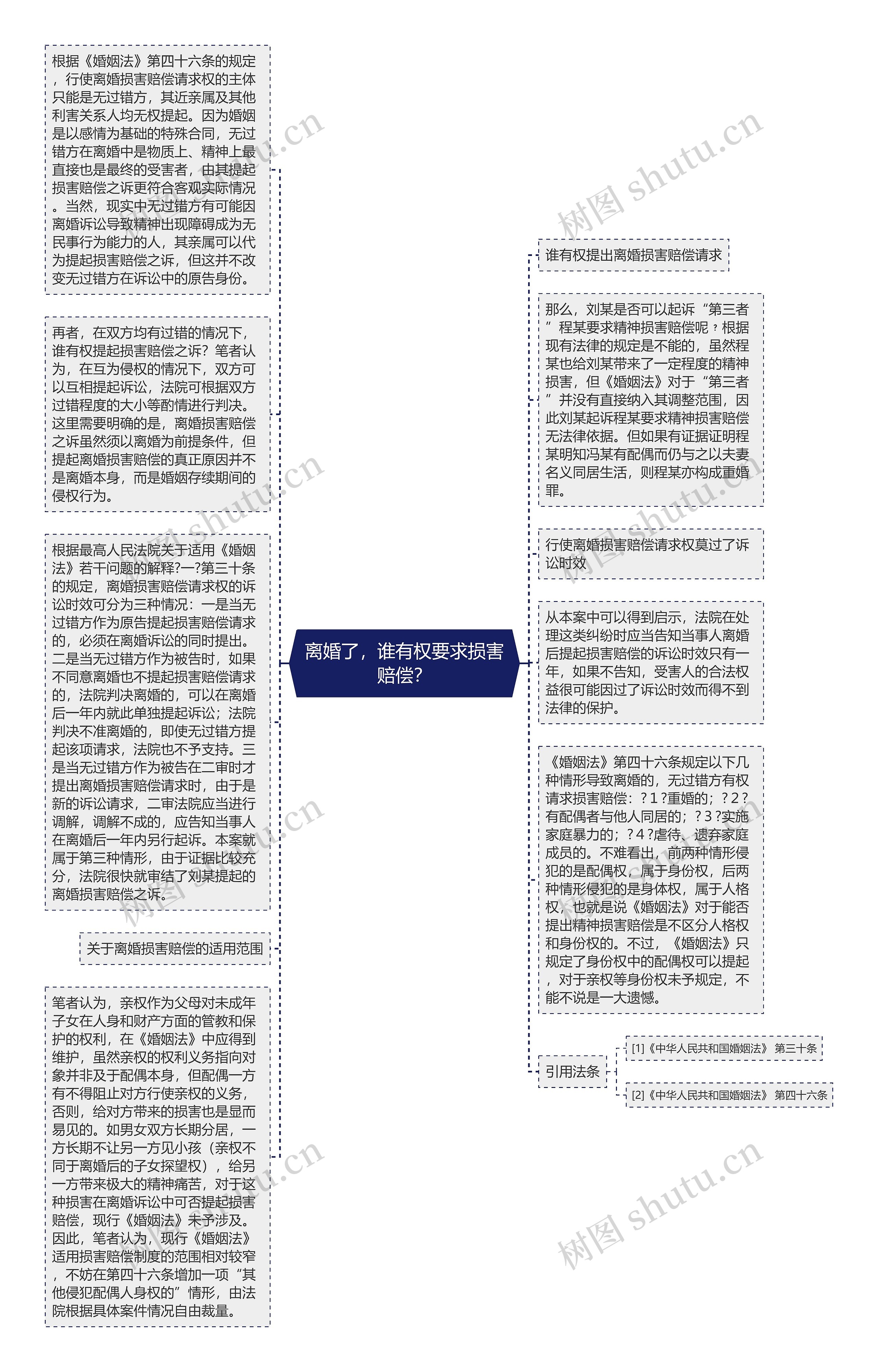 离婚了，谁有权要求损害赔偿？思维导图