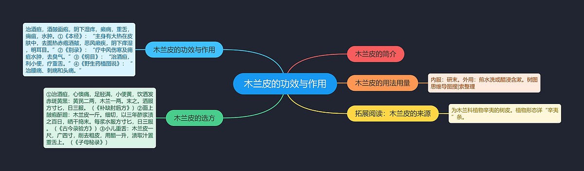 木兰皮的功效与作用思维导图_编号p6956117-TreeMind树图