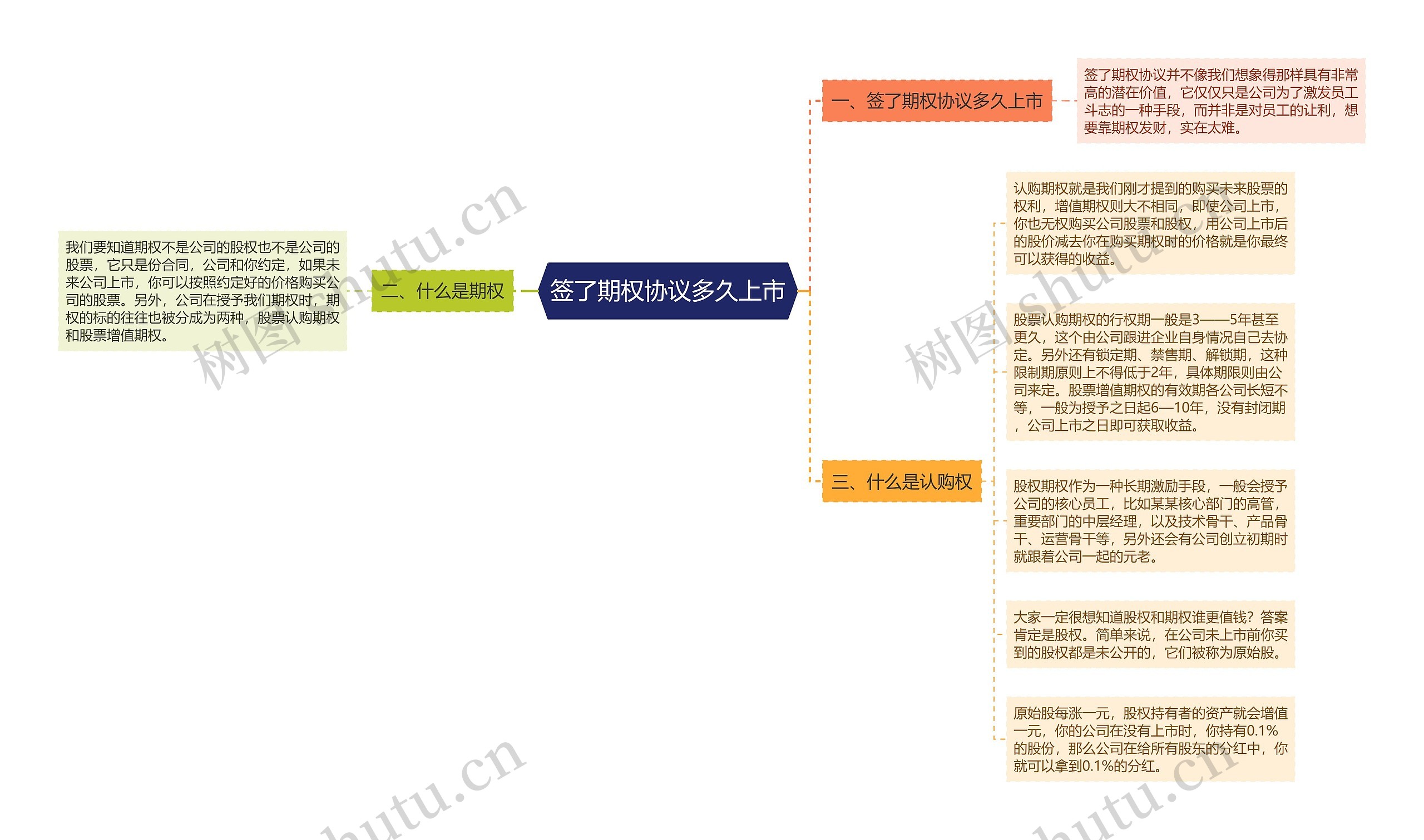 签了期权协议多久上市思维导图