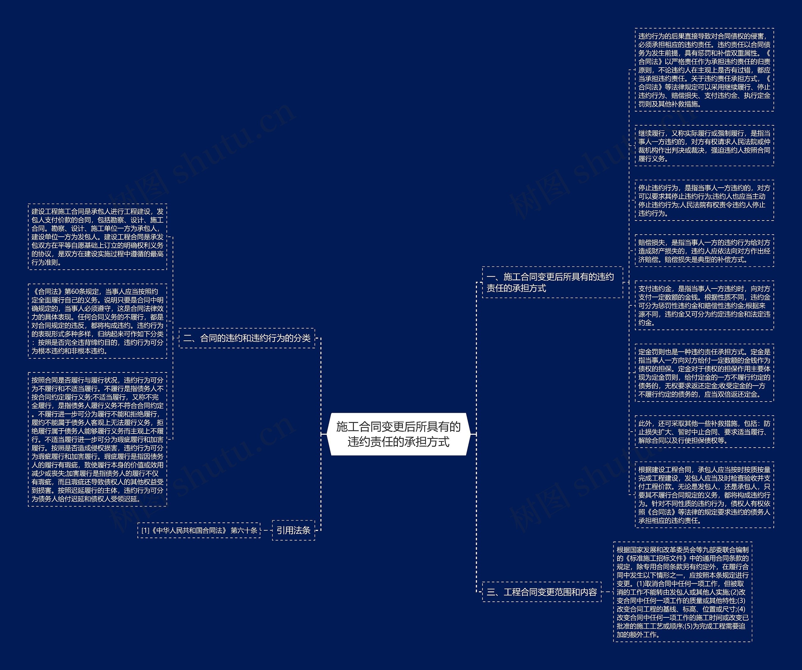 施工合同变更后所具有的违约责任的承担方式思维导图