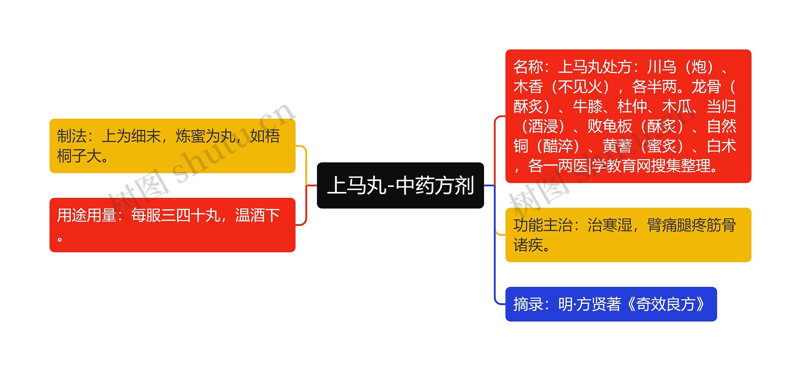 上马丸-中药方剂思维导图