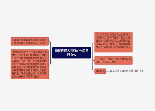 无权代理人签订的合同是否有效