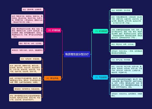 骨质增生症分型治疗