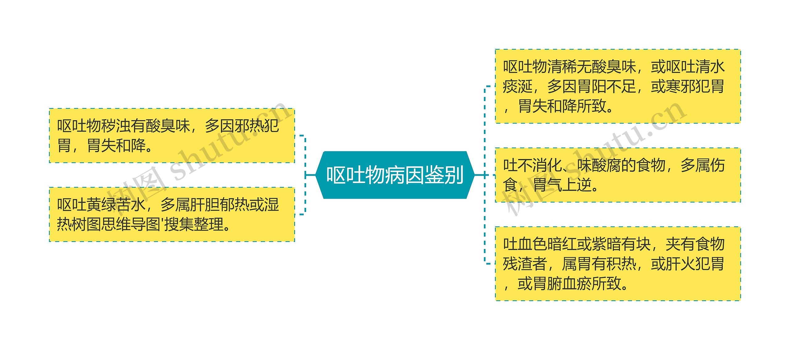 呕吐物病因鉴别思维导图