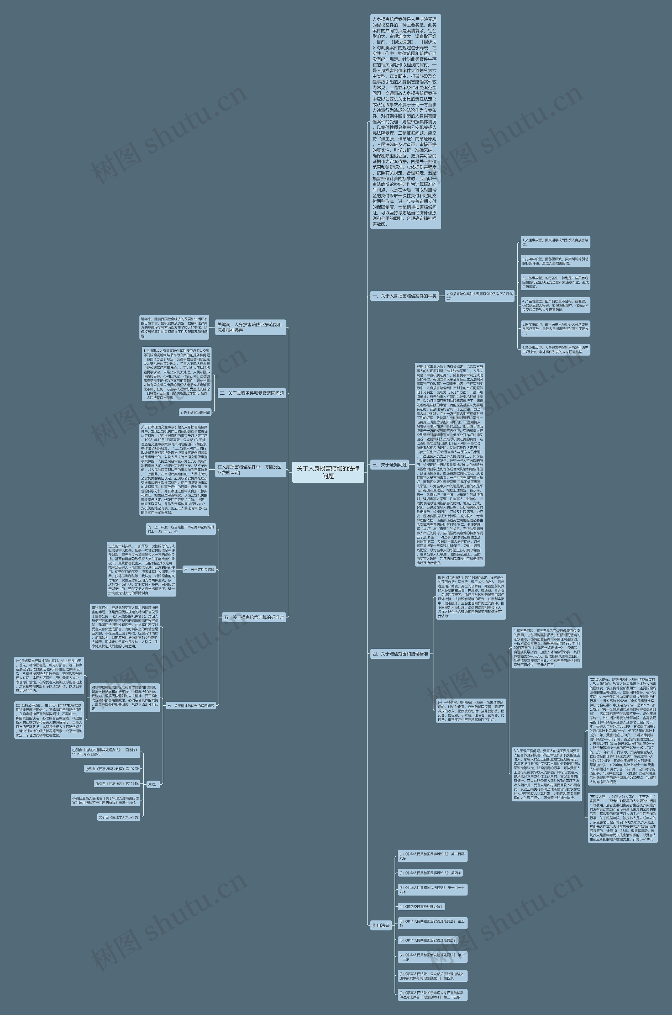 关于人身损害赔偿的法律问题思维导图