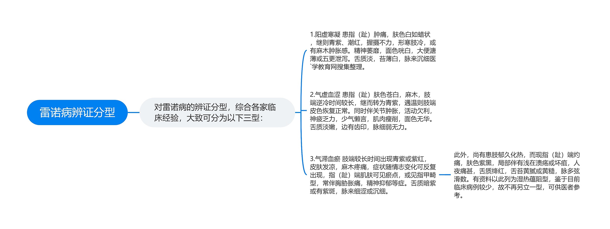 雷诺病辨证分型