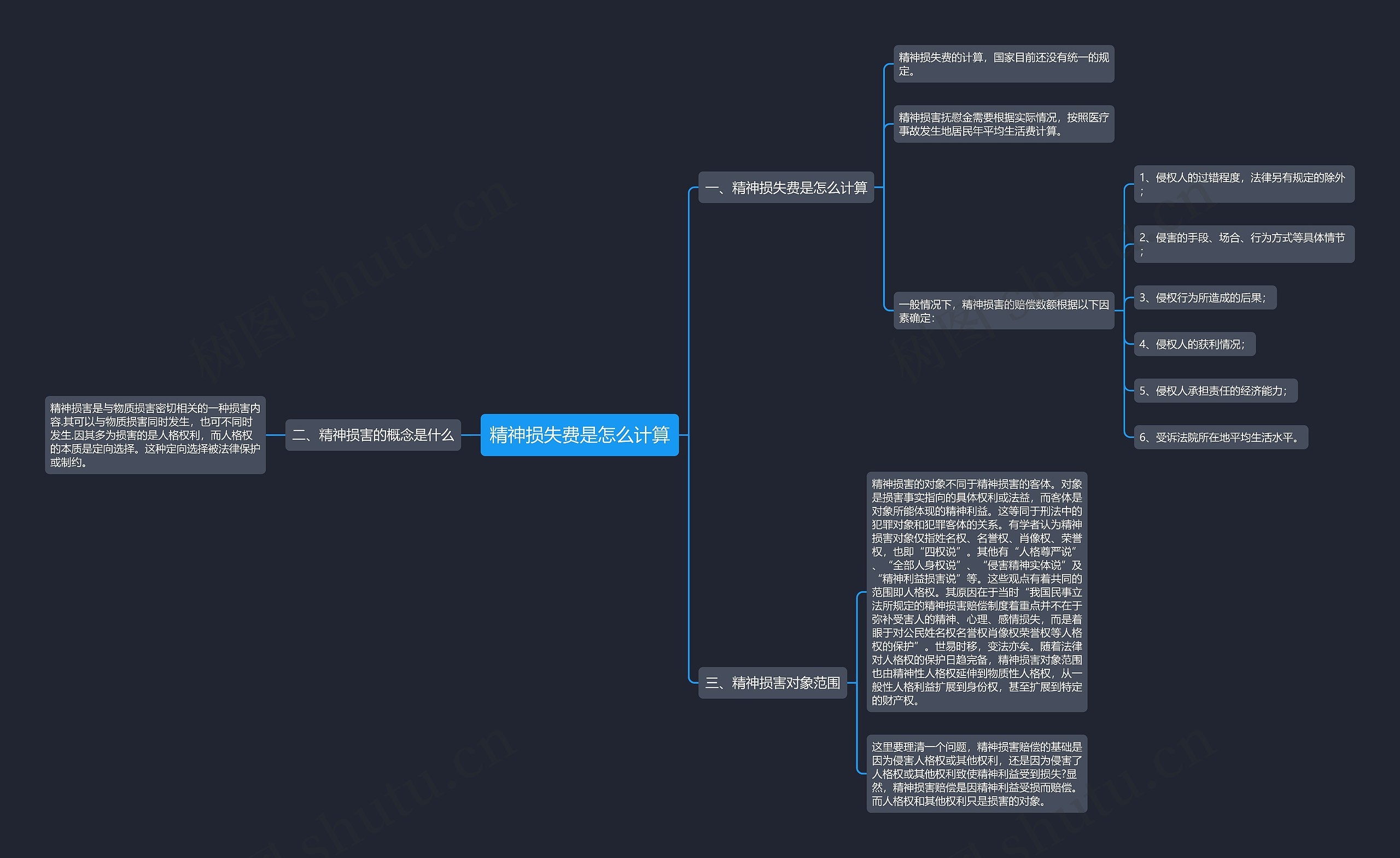 精神损失费是怎么计算思维导图