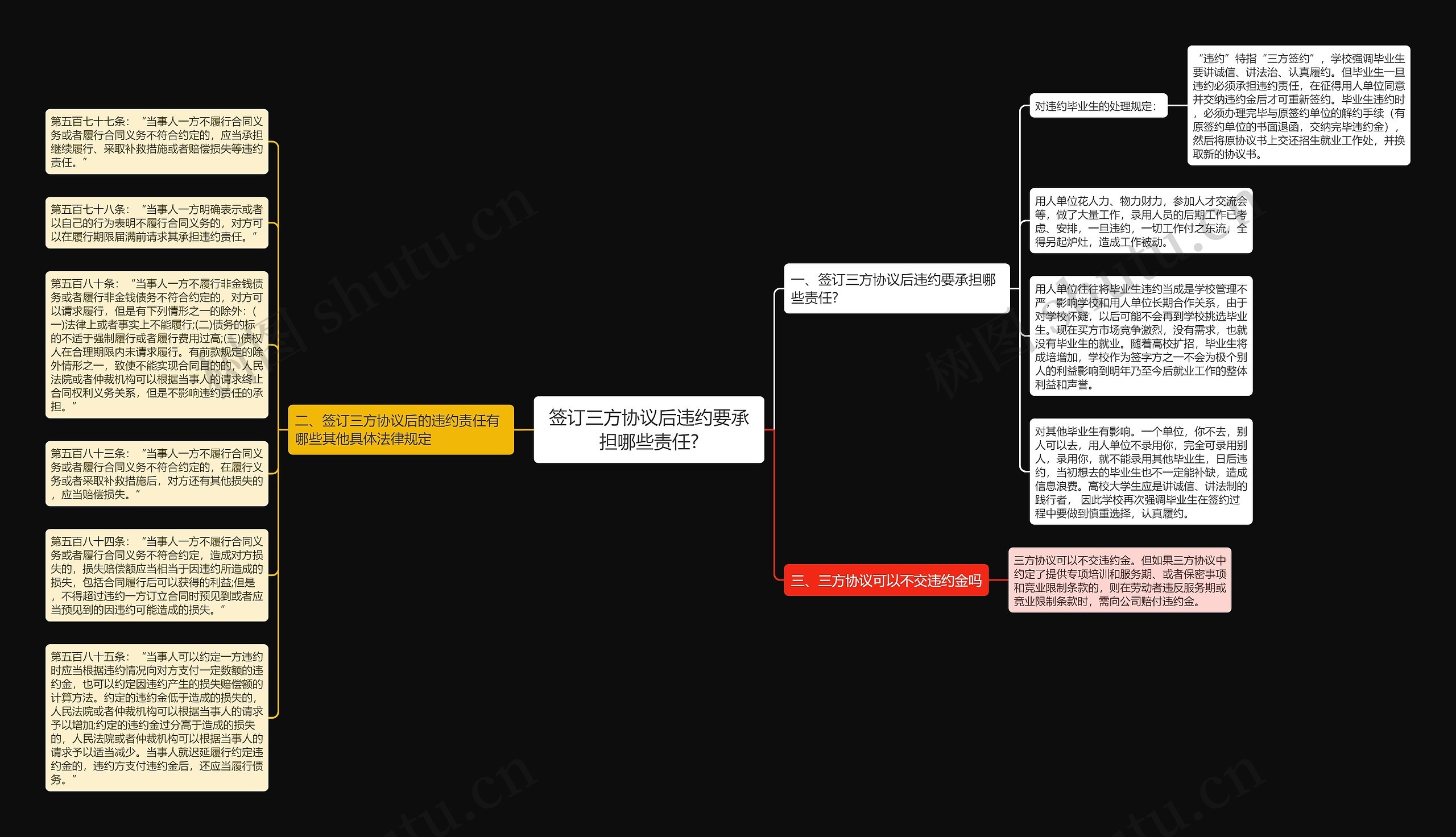 签订三方协议后违约要承担哪些责任?思维导图