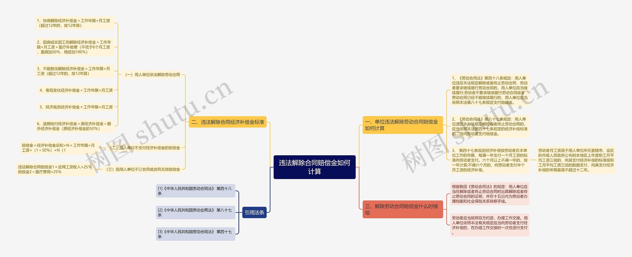 违法解除合同赔偿金如何计算思维导图