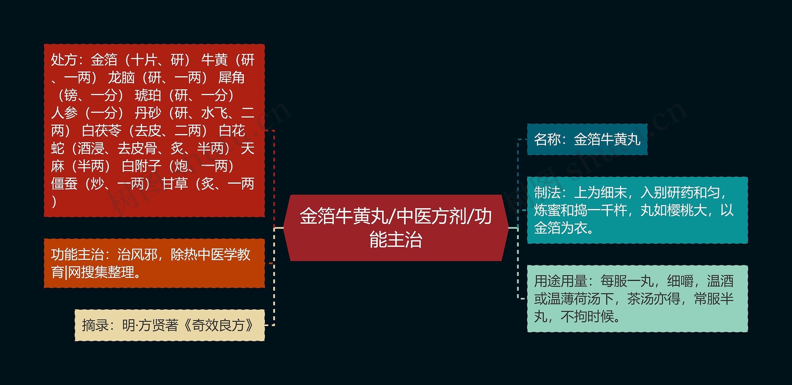 金箔牛黄丸/中医方剂/功能主治 金箔牛黄丸/中医方剂/功能主治