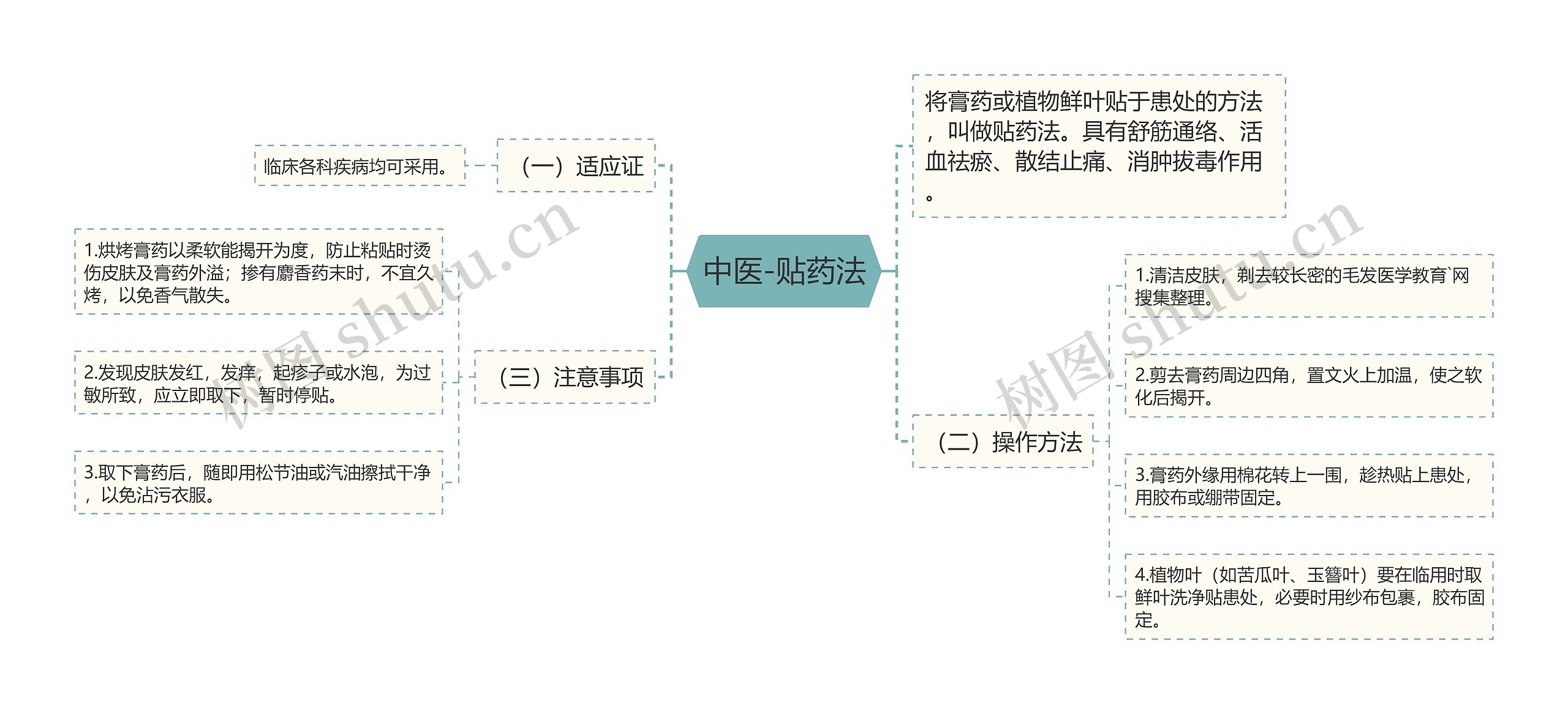 中医-贴药法思维导图