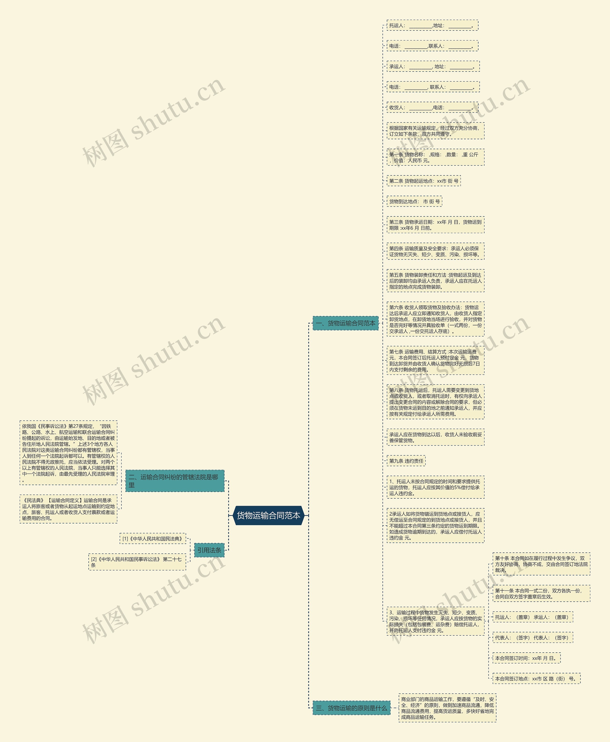 货物运输合同范本思维导图