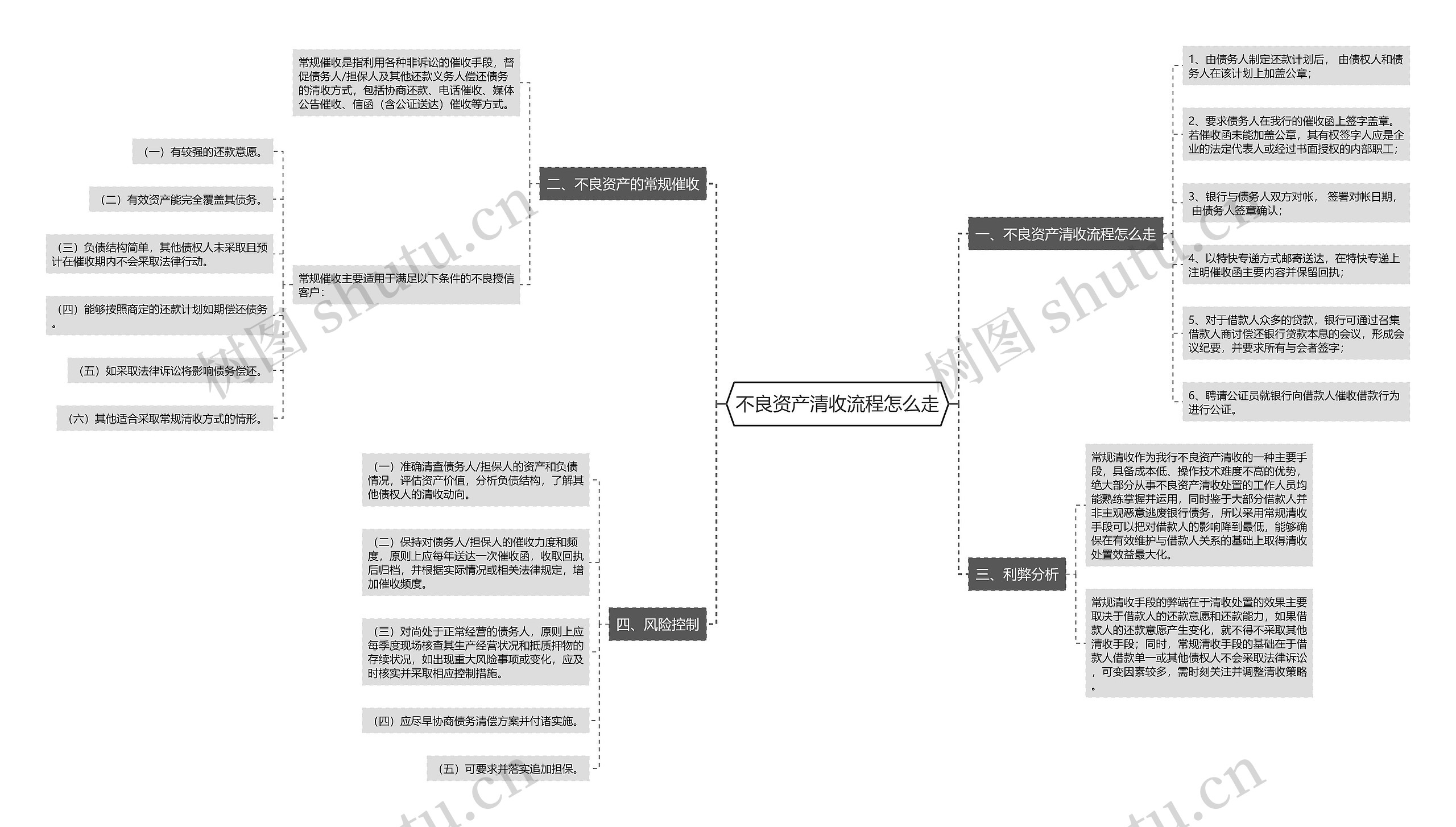 不良资产清收流程怎么走思维导图