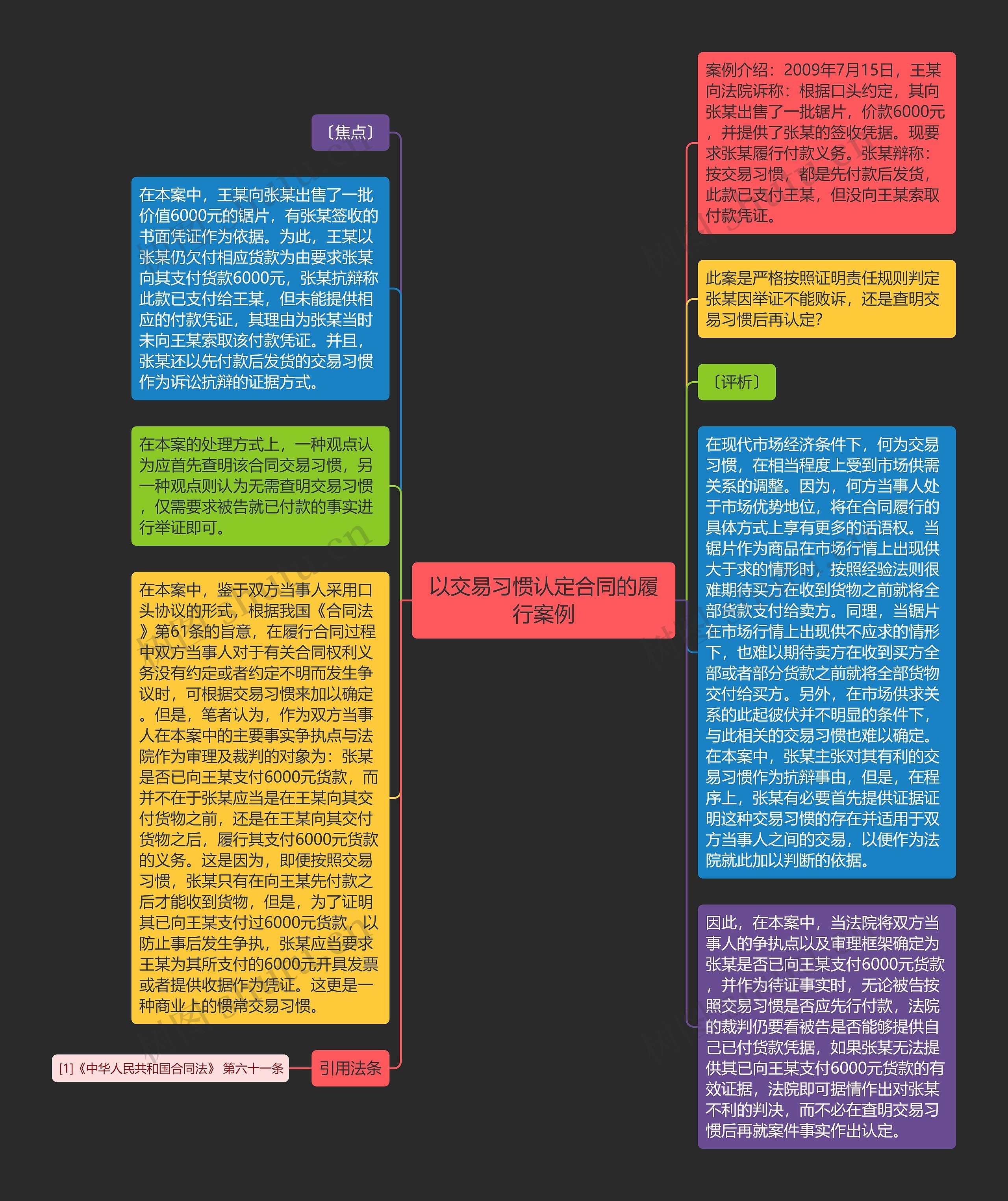 以交易习惯认定合同的履行案例思维导图