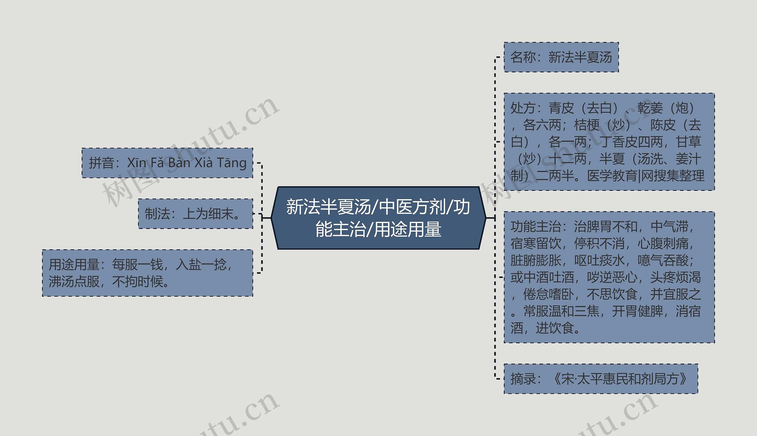 新法半夏汤/中医方剂/功能主治/用途用量