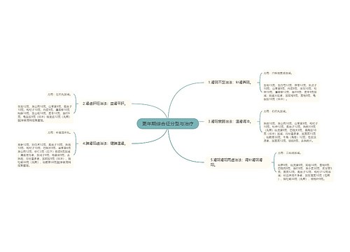 更年期综合征分型与治疗