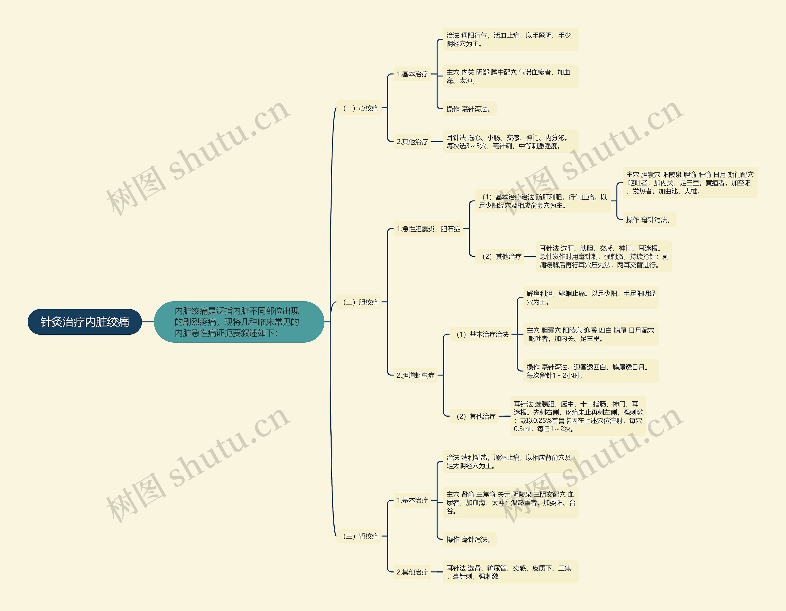 针灸治疗内脏绞痛思维导图