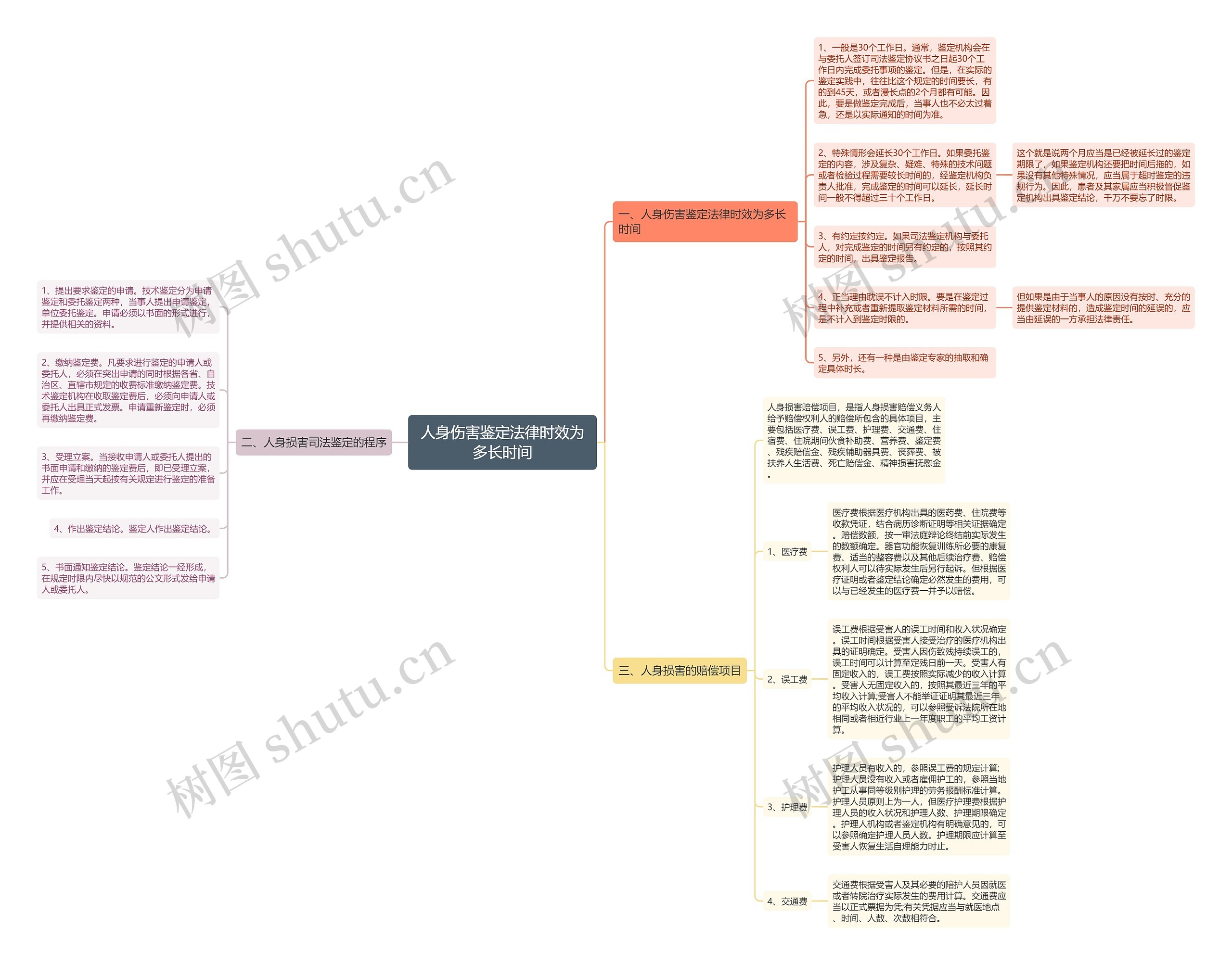人身伤害鉴定法律时效为多长时间思维导图
