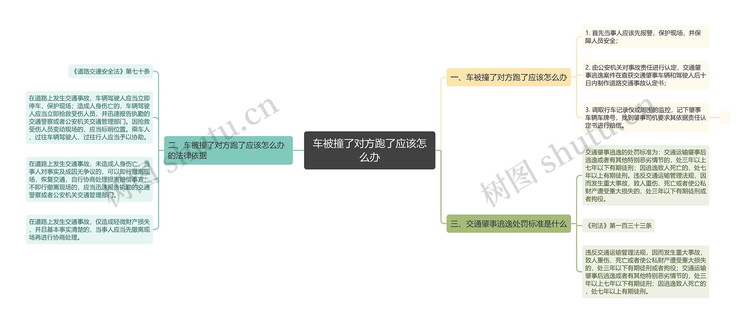 车被撞了对方跑了应该怎么办思维导图