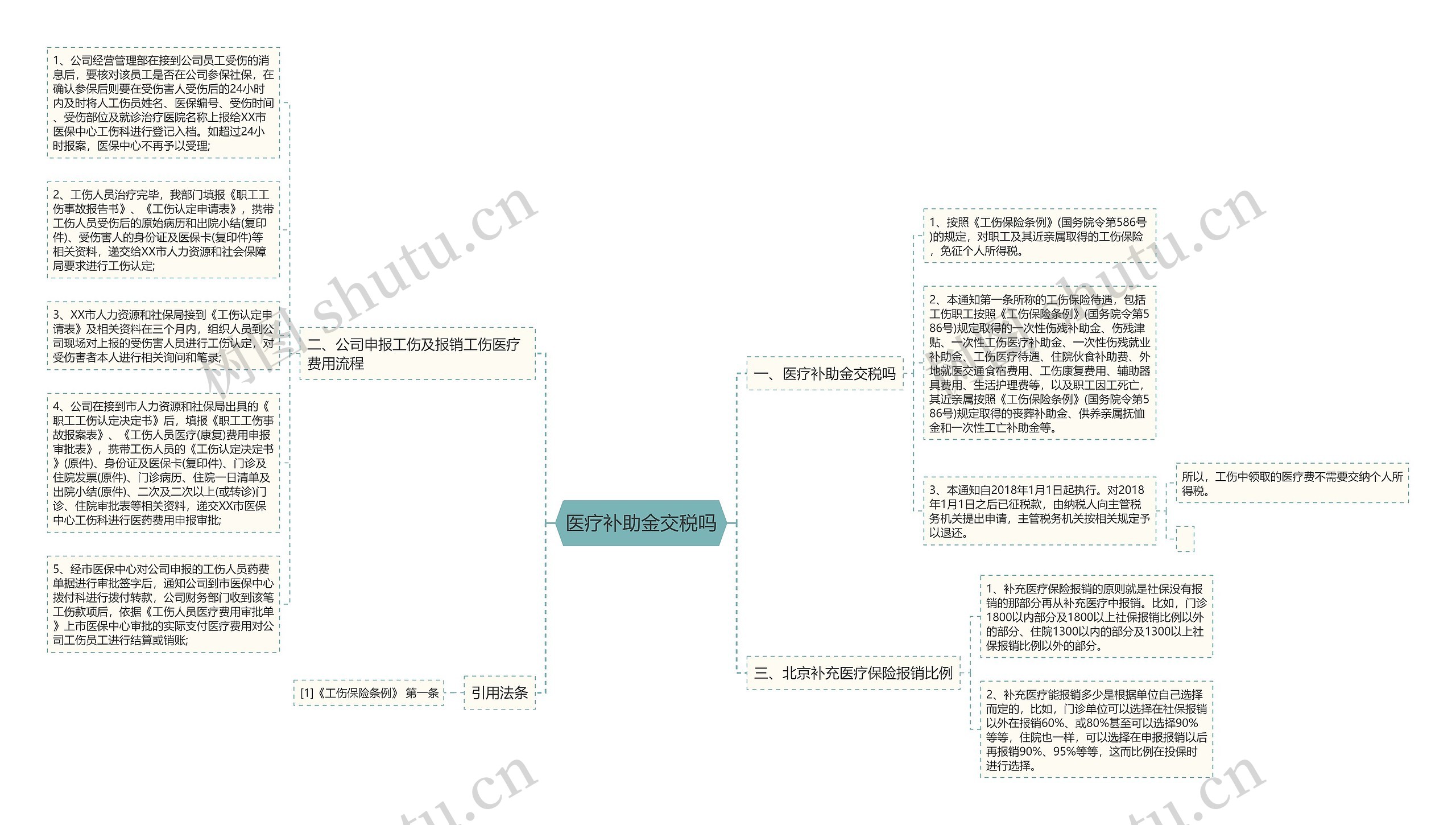 医疗补助金交税吗思维导图