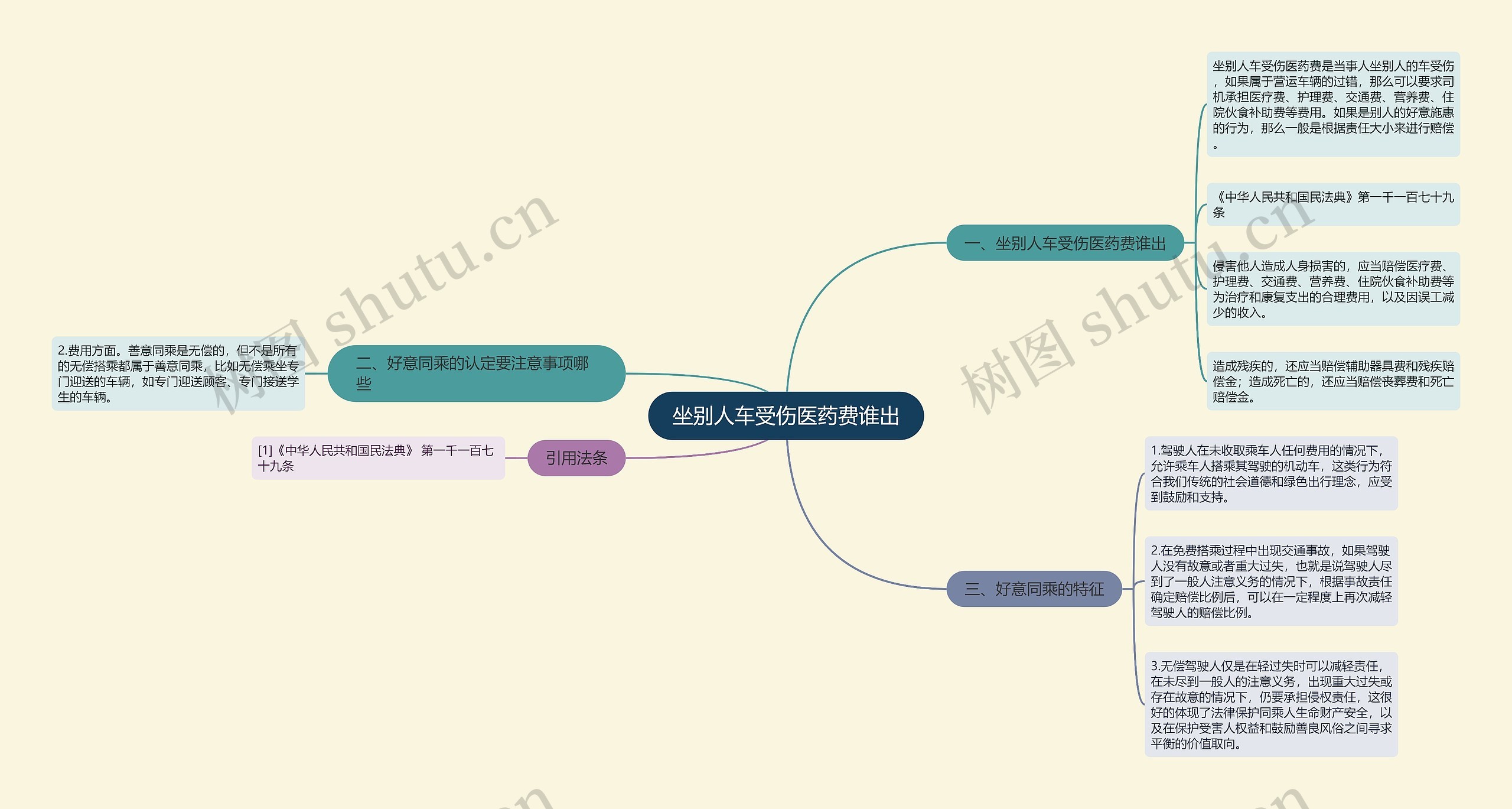 坐别人车受伤医药费谁出思维导图