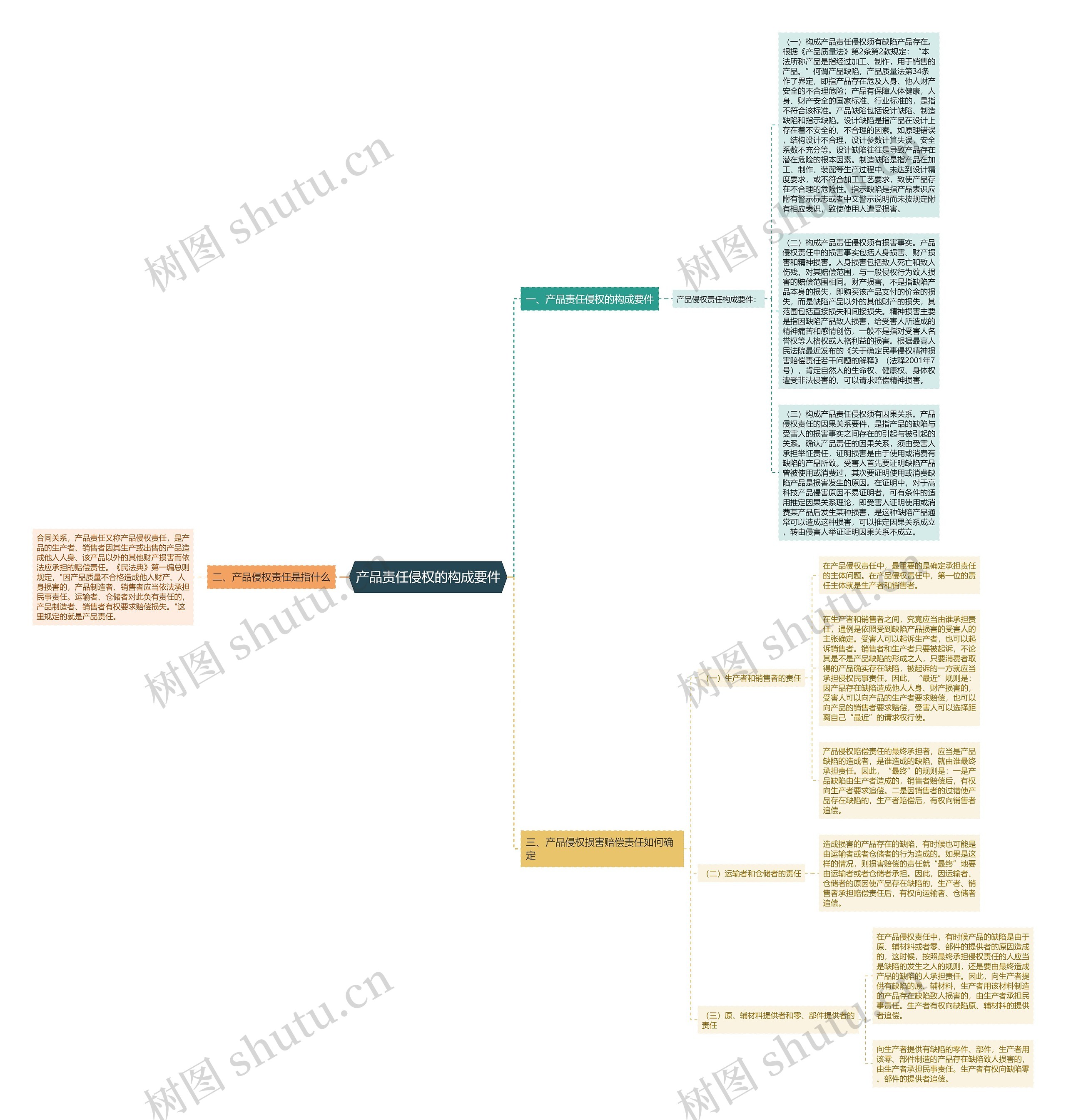 产品责任侵权的构成要件思维导图