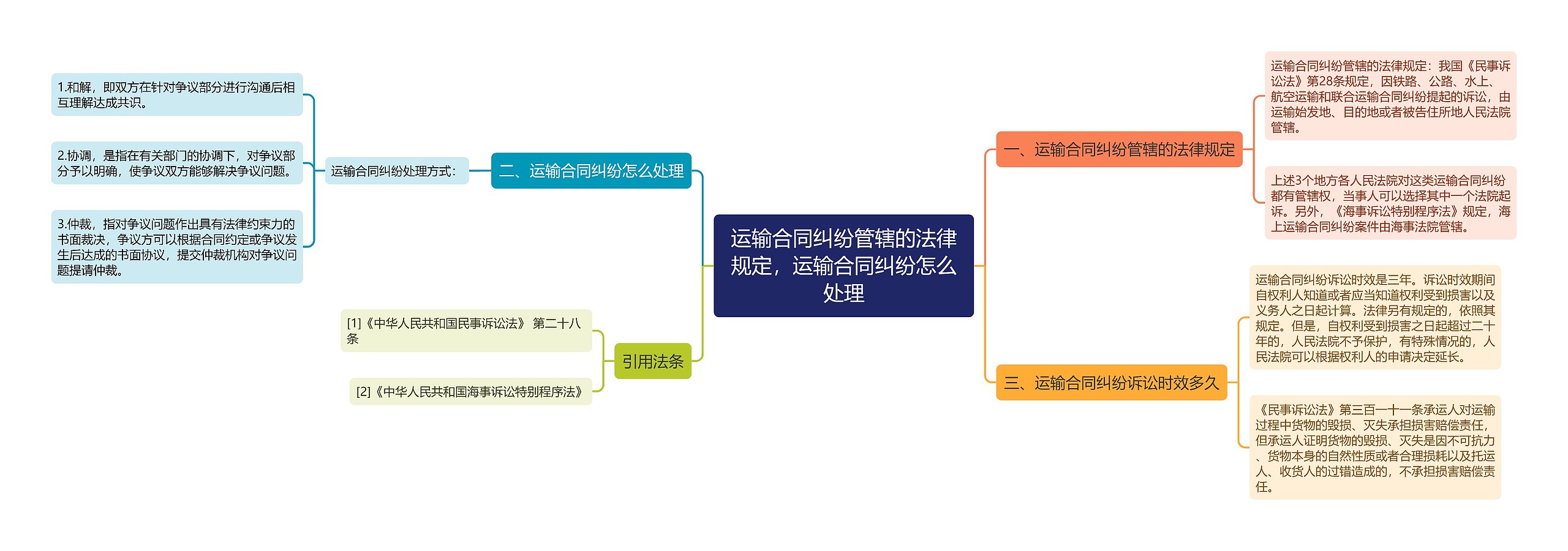 运输合同纠纷管辖的法律规定，运输合同纠纷怎么处理