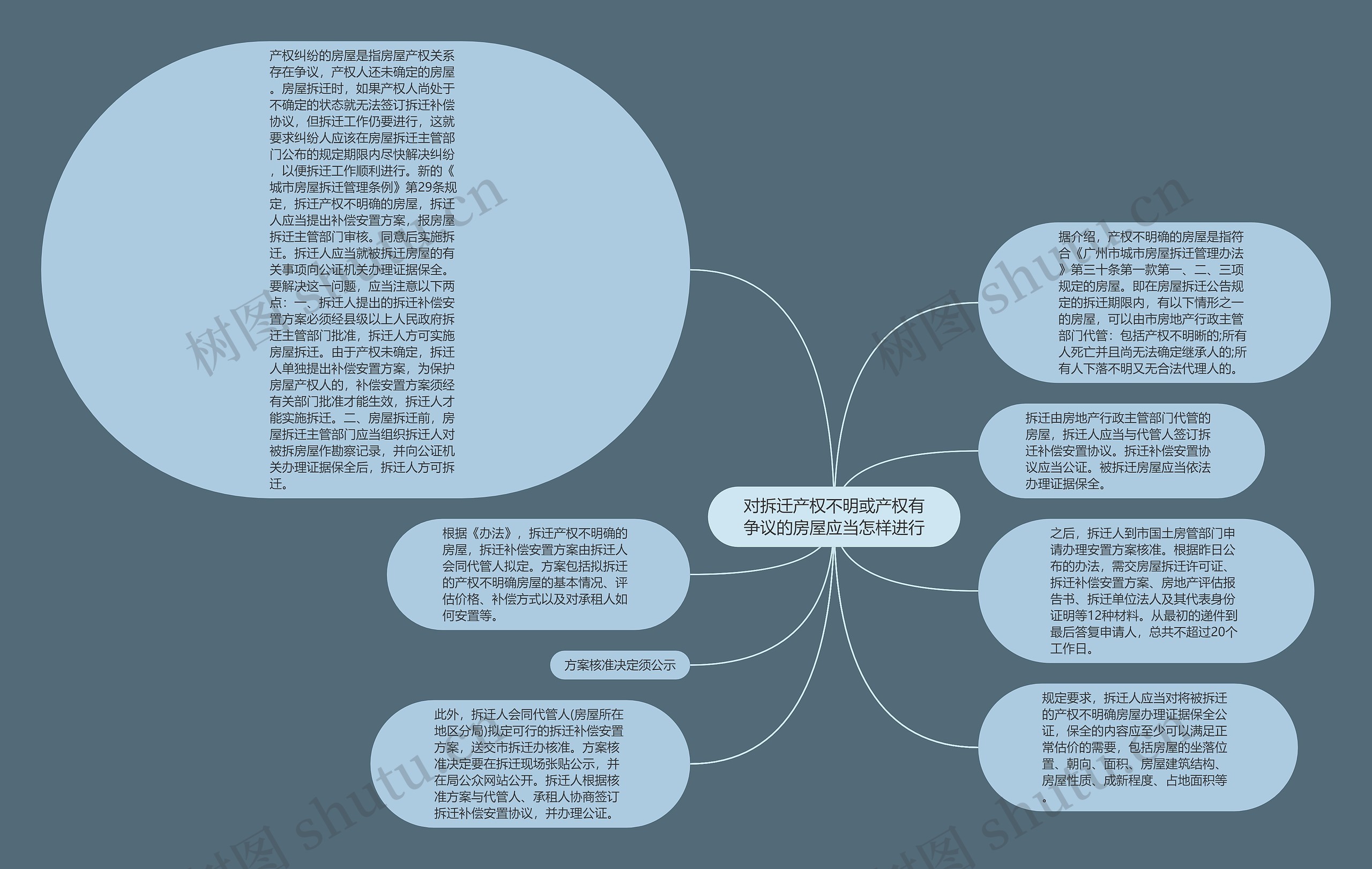 对拆迁产权不明或产权有争议的房屋应当怎样进行思维导图