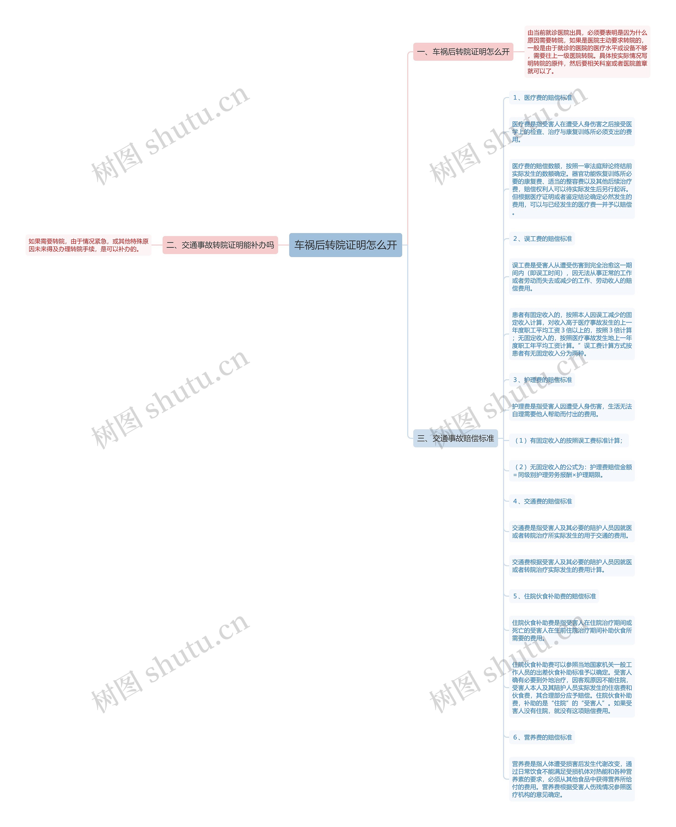 车祸后转院证明怎么开思维导图