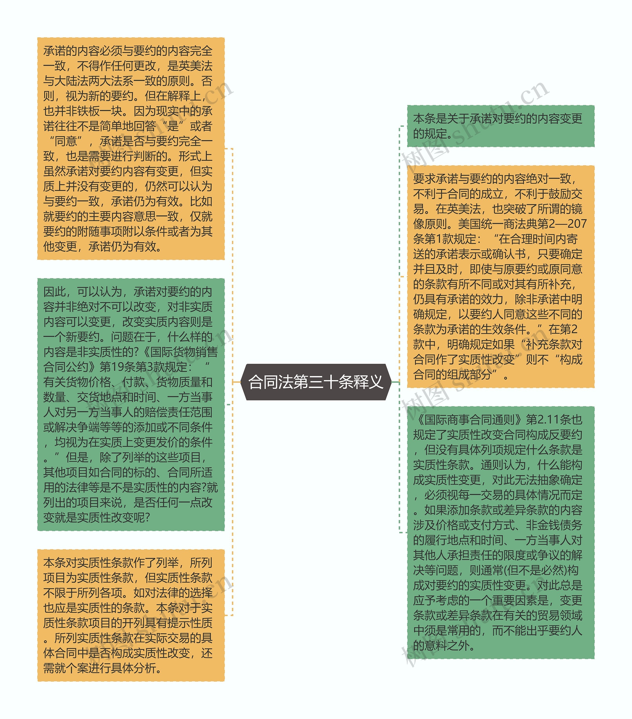 合同法第三十条释义思维导图高清图 合同法第三十条释义思维导图