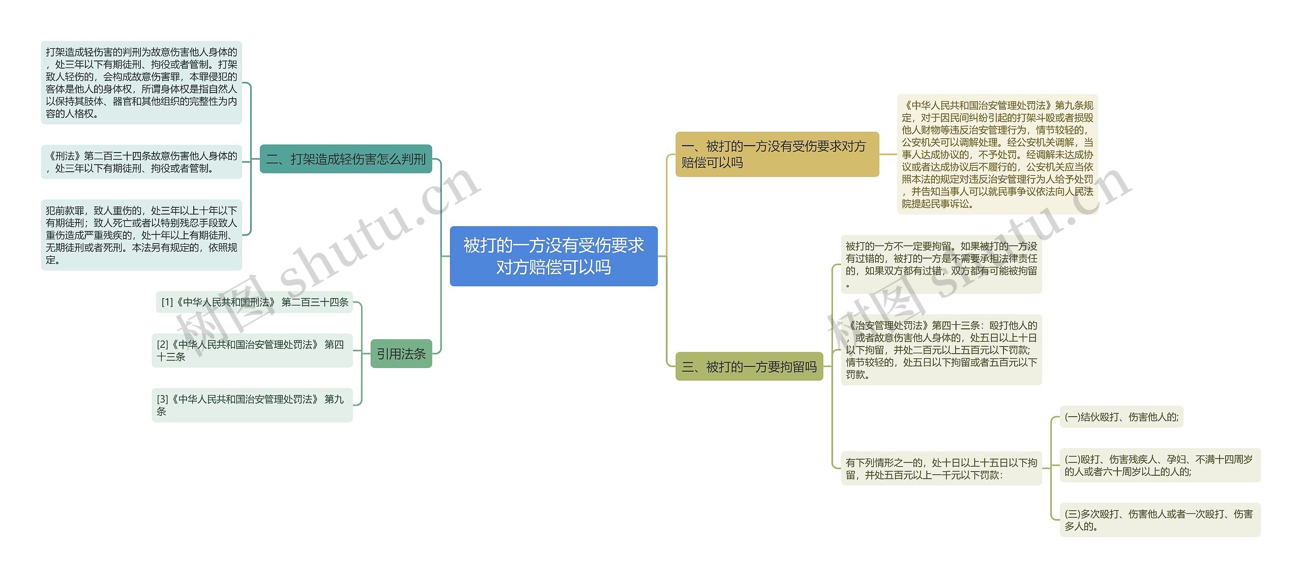 被打的一方没有受伤要求对方赔偿可以吗思维导图