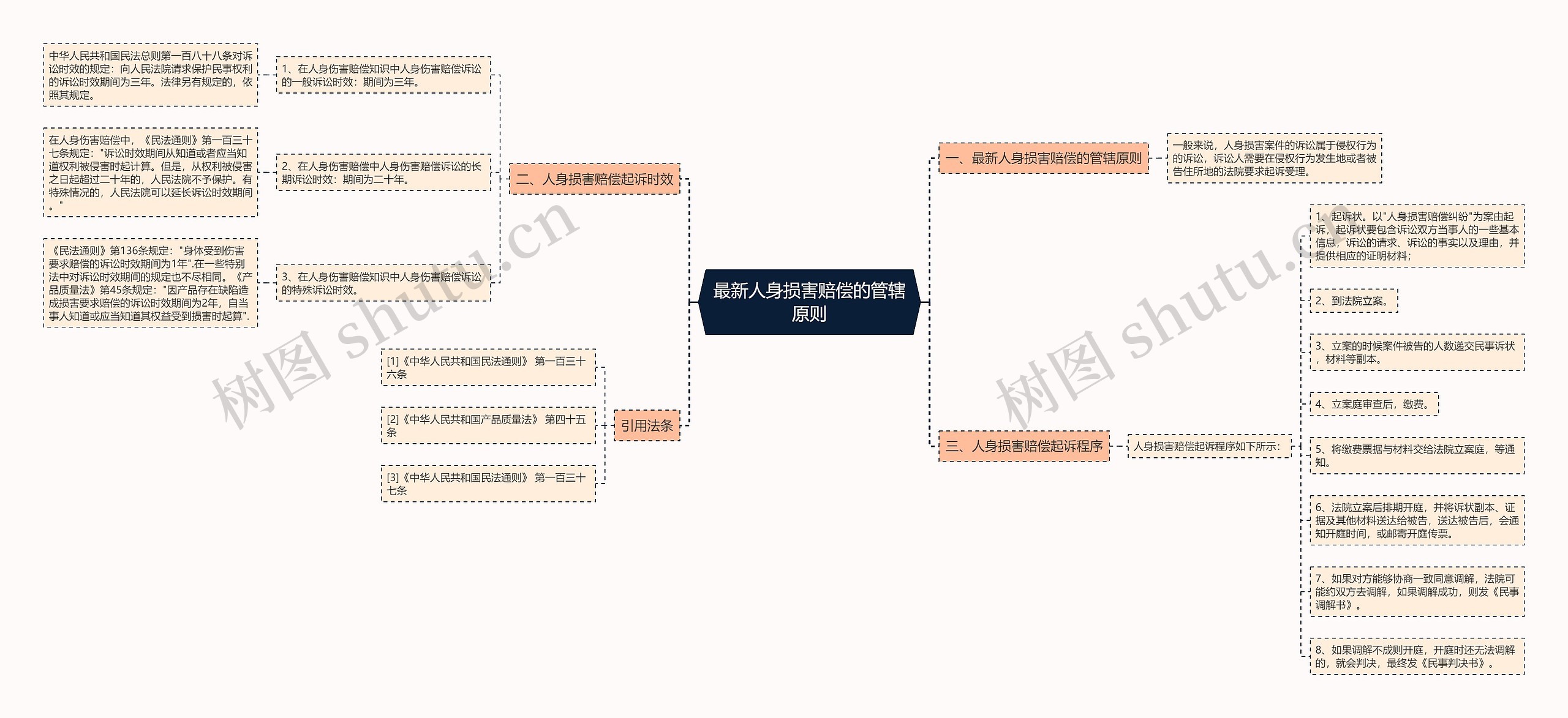最新人身损害赔偿的管辖原则思维导图