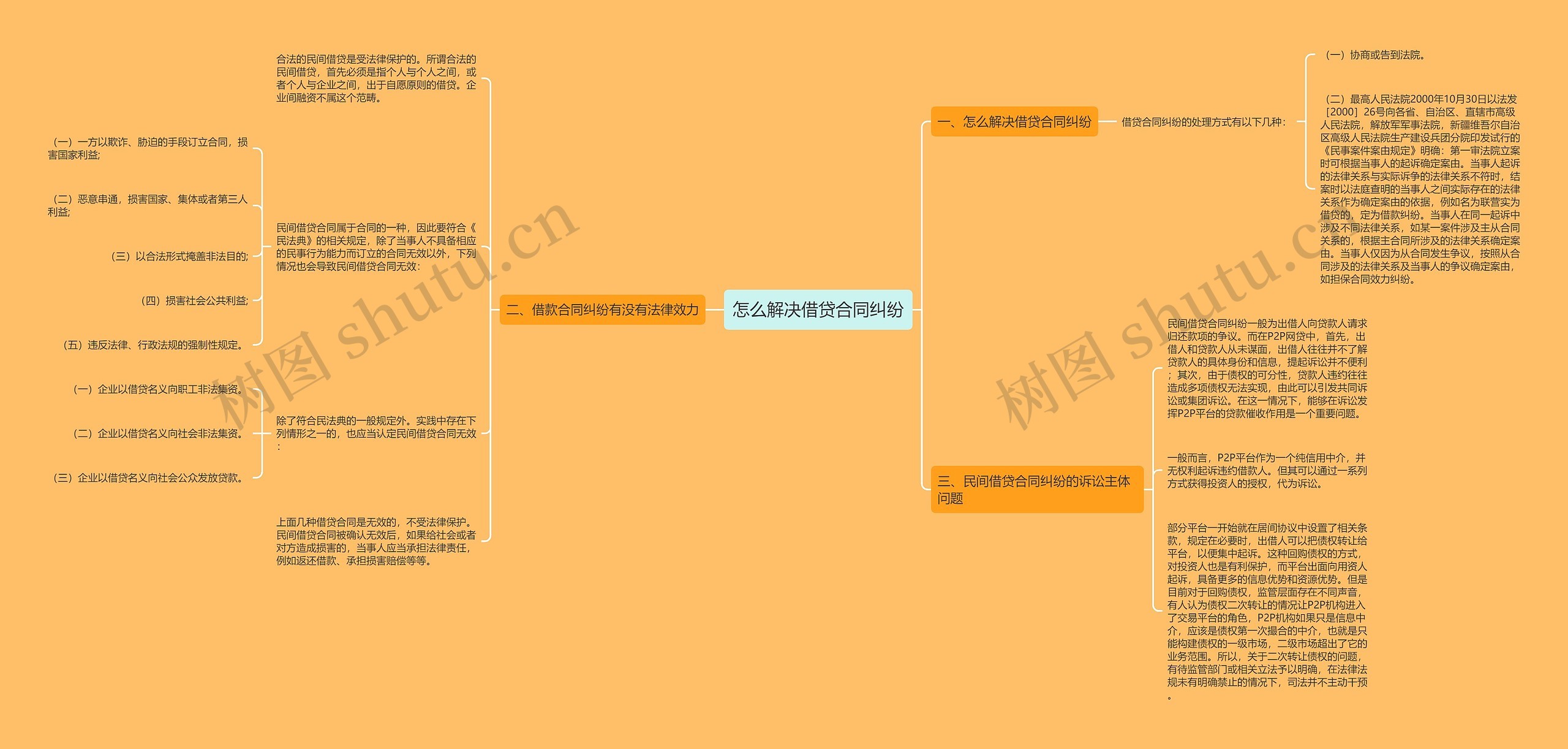 怎么解决借贷合同纠纷思维导图