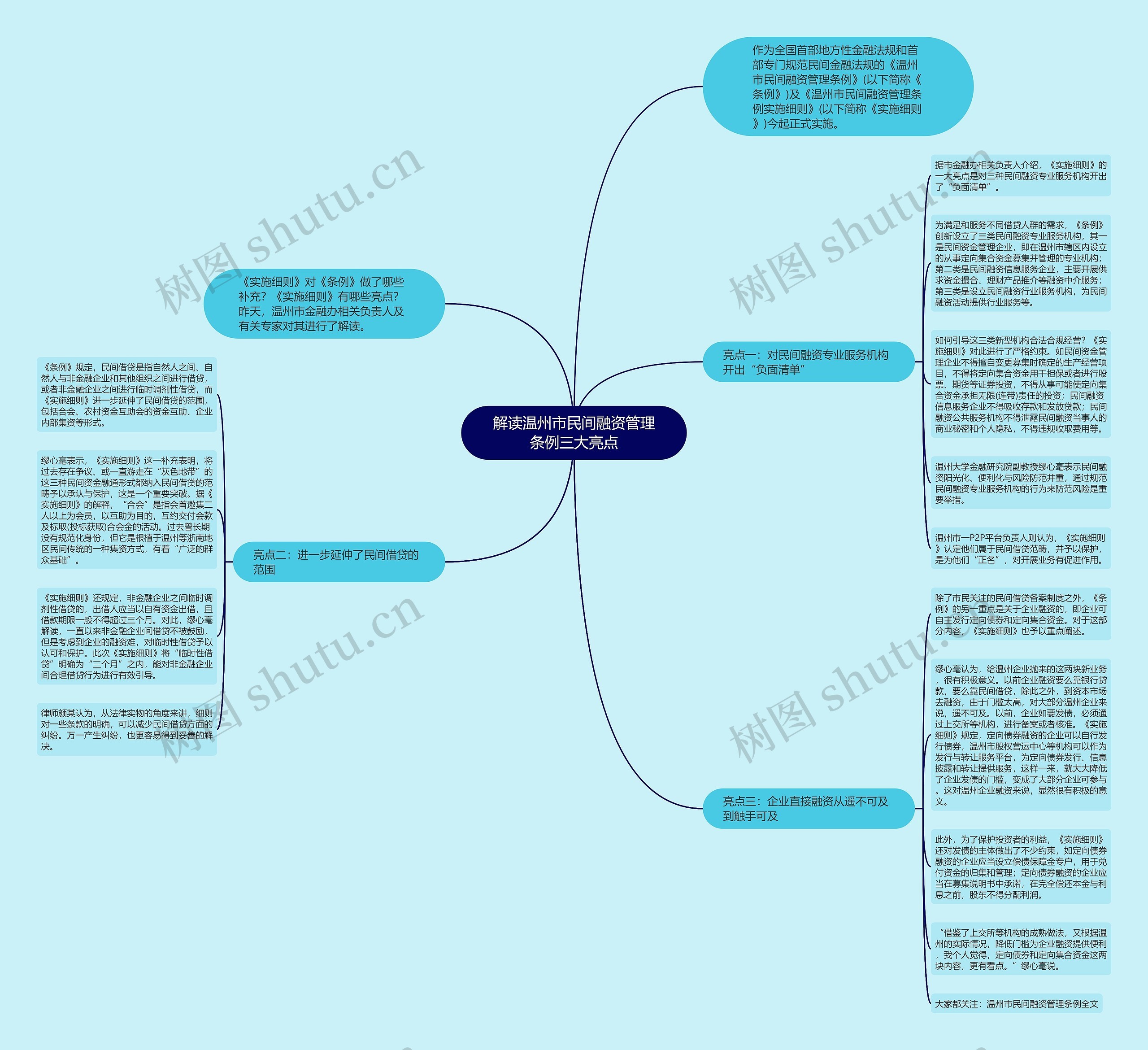 解读温州市民间融资管理条例三大亮点思维导图