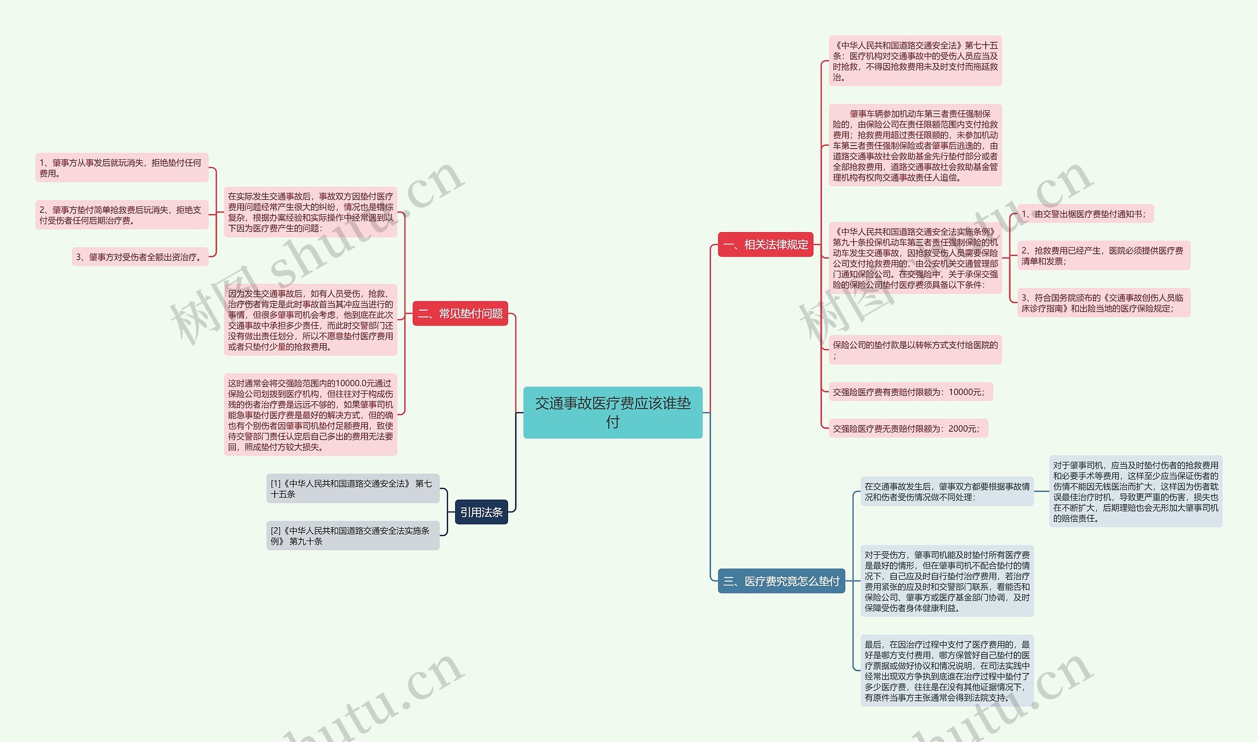 交通事故医疗费应该谁垫付思维导图