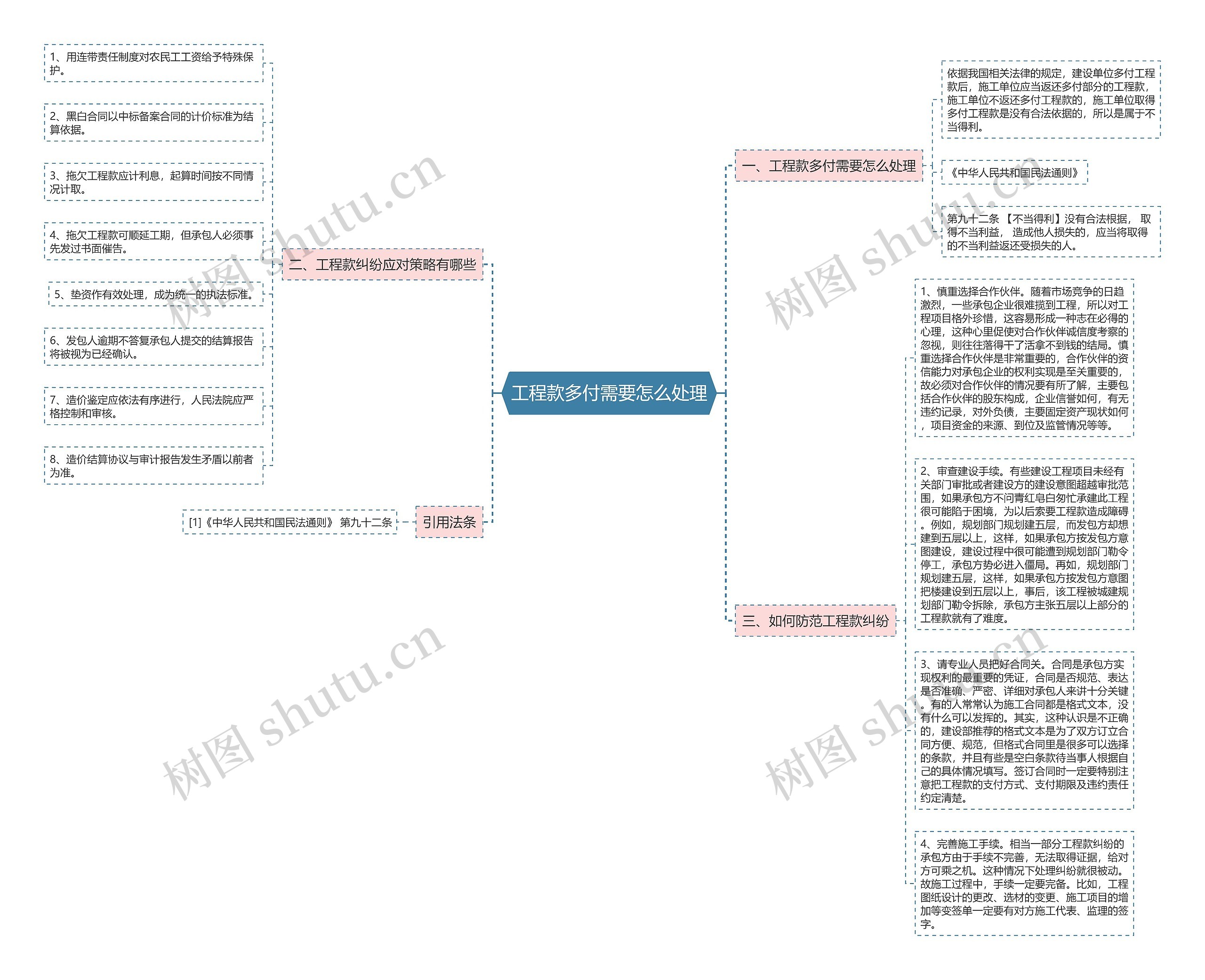工程款多付需要怎么处理思维导图
