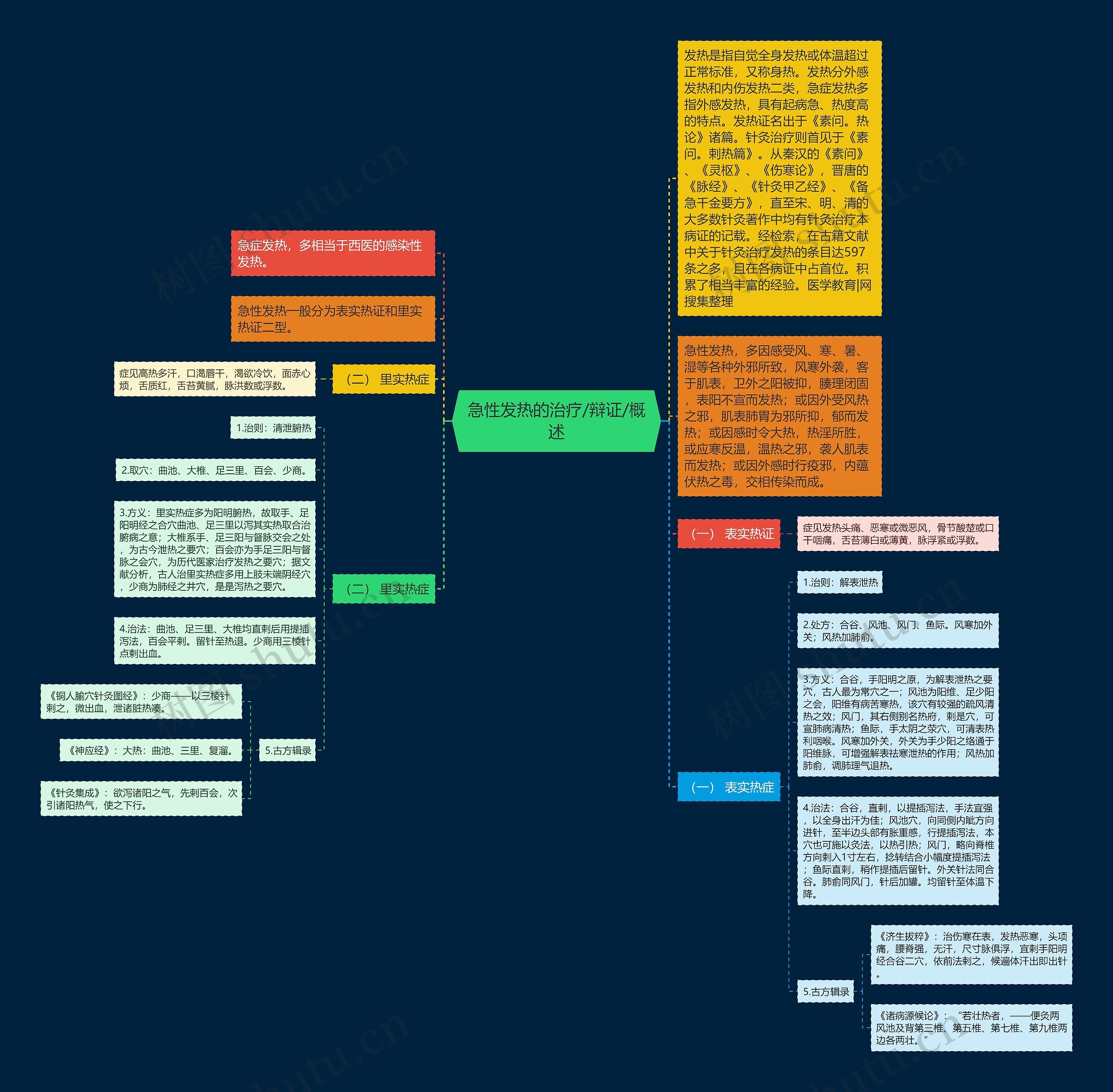 急性发热的治疗/辩证/概述思维导图