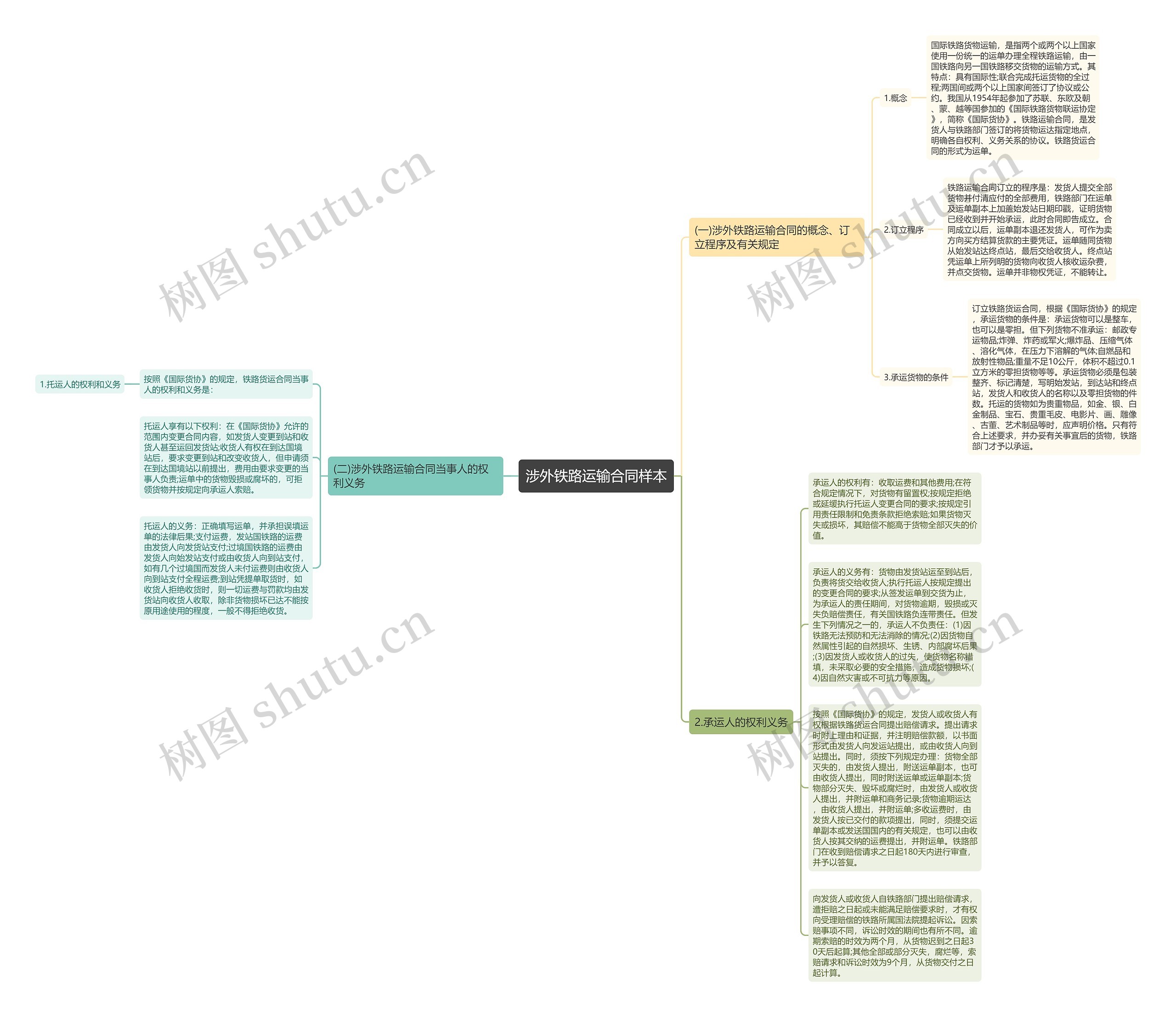 涉外铁路运输合同样本思维导图