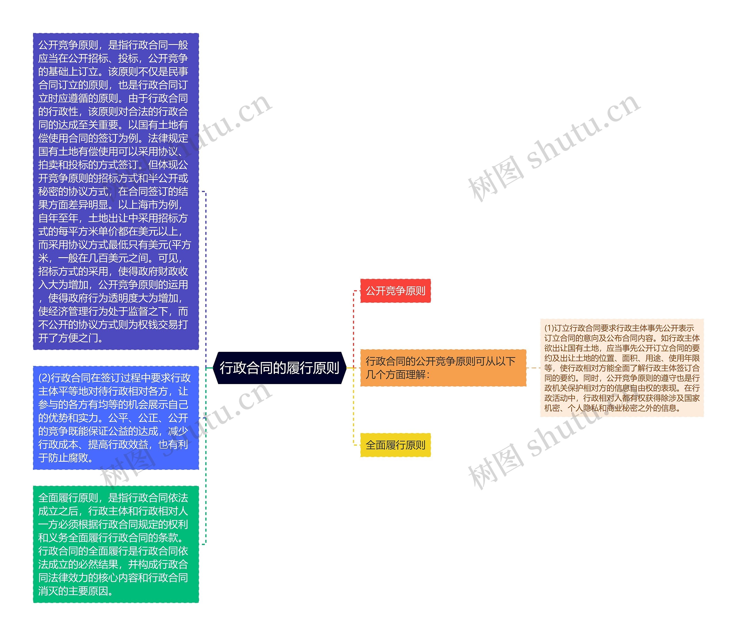 行政合同的履行原则