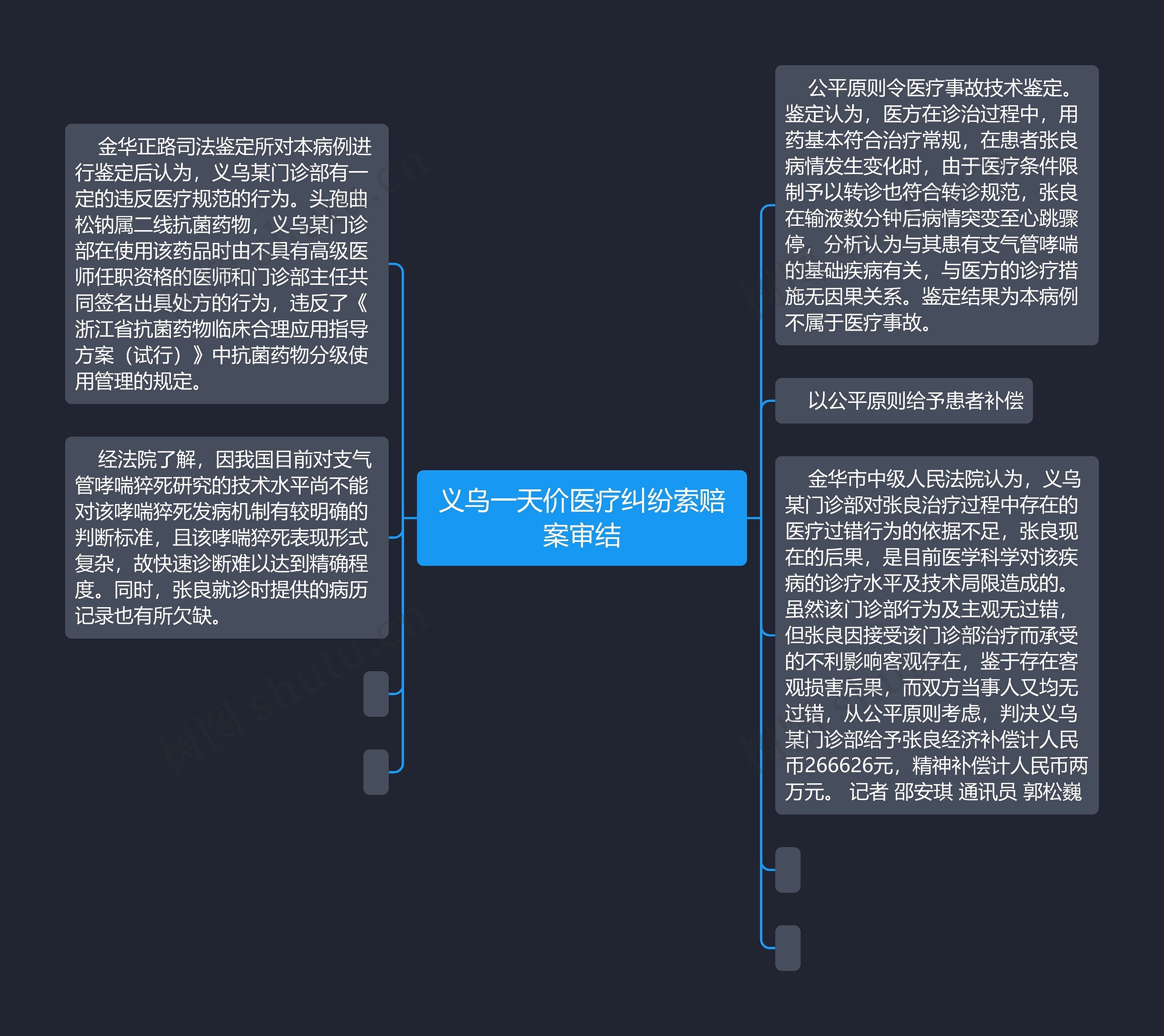 义乌一天价医疗纠纷索赔案审结思维导图