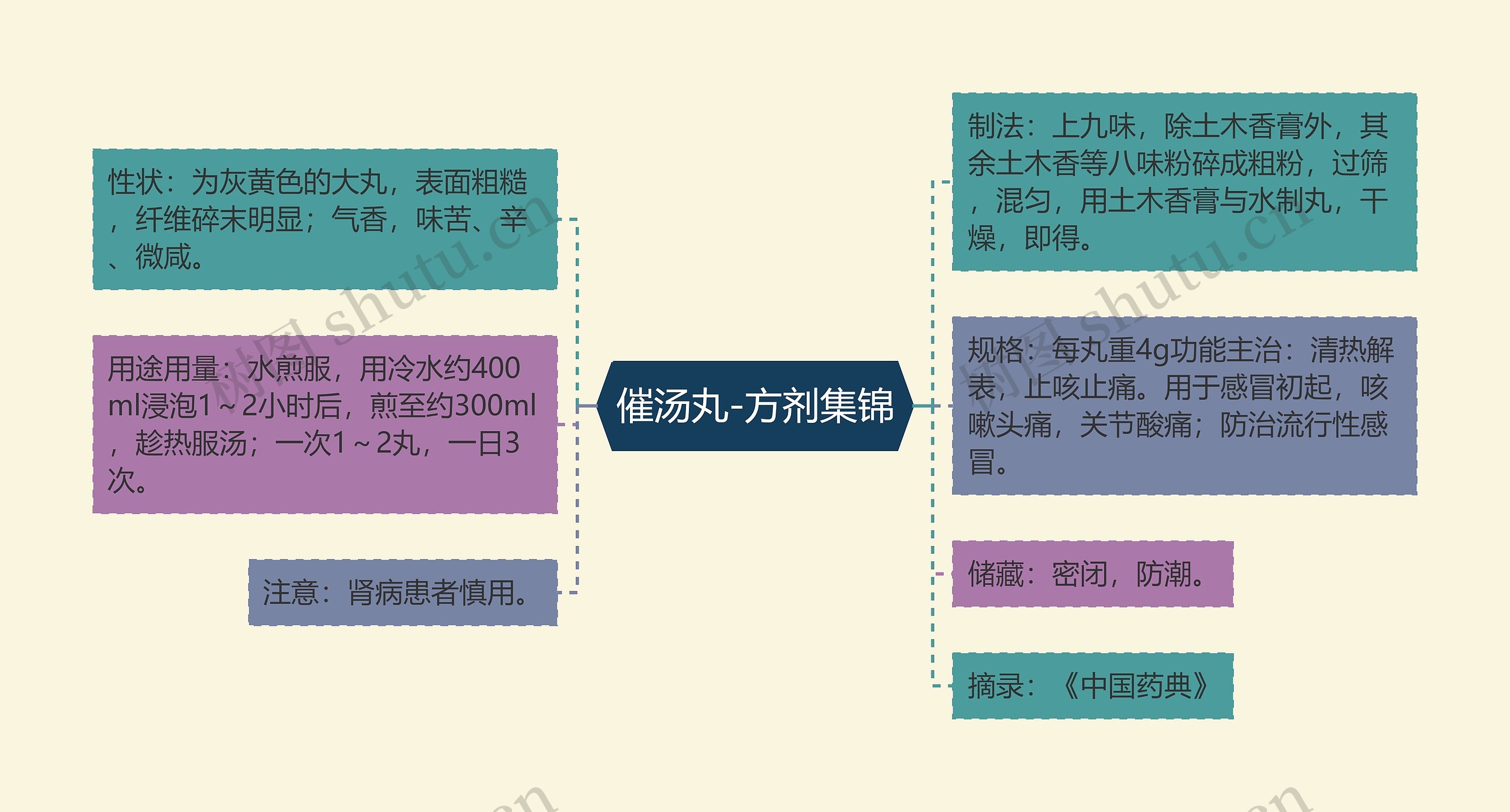 催汤丸-方剂集锦思维导图