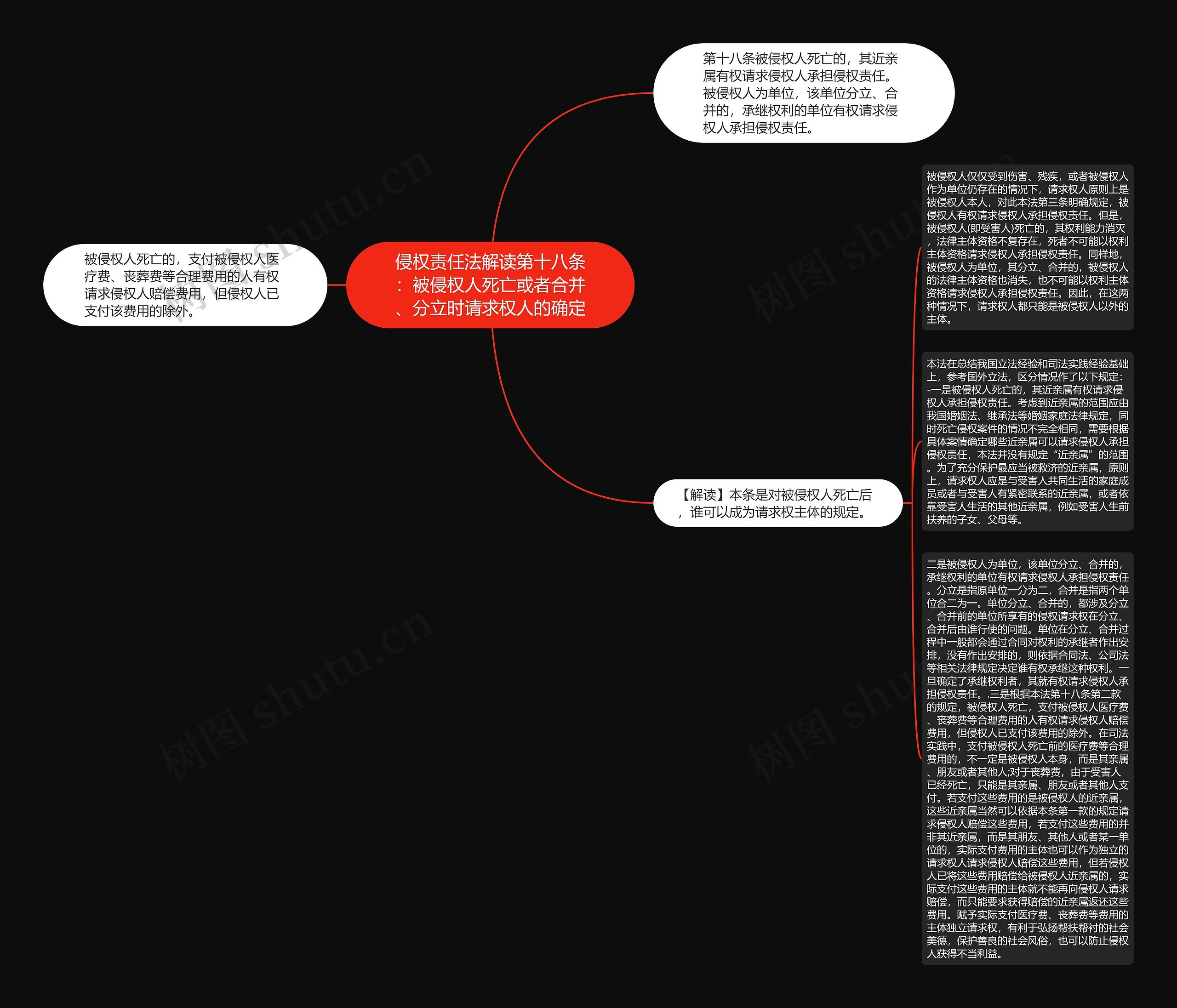 侵权责任法解读第十八条：被侵权人死亡或者合并、分立时请求权人的确定思维导图