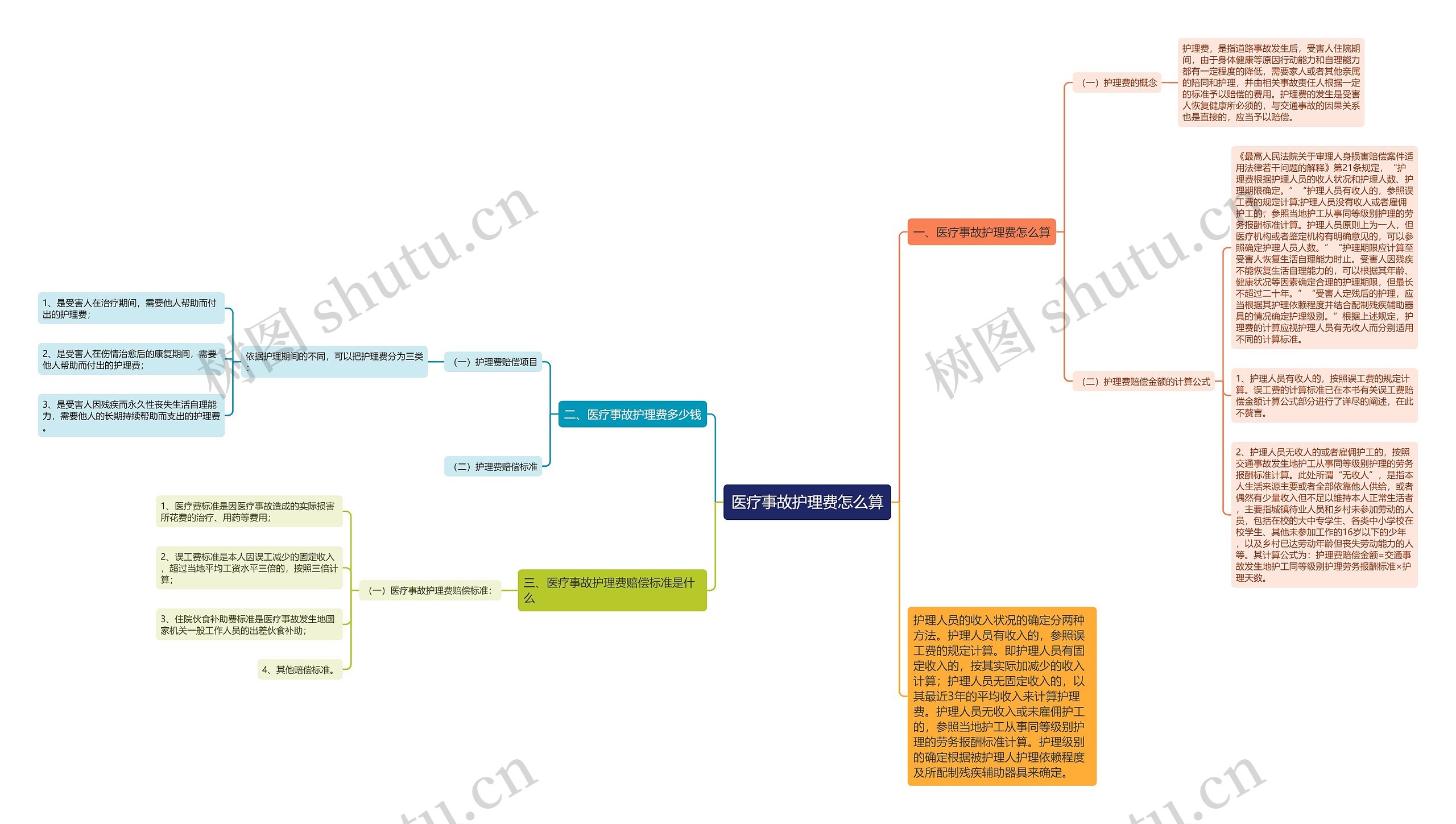 医疗事故护理费怎么算思维导图