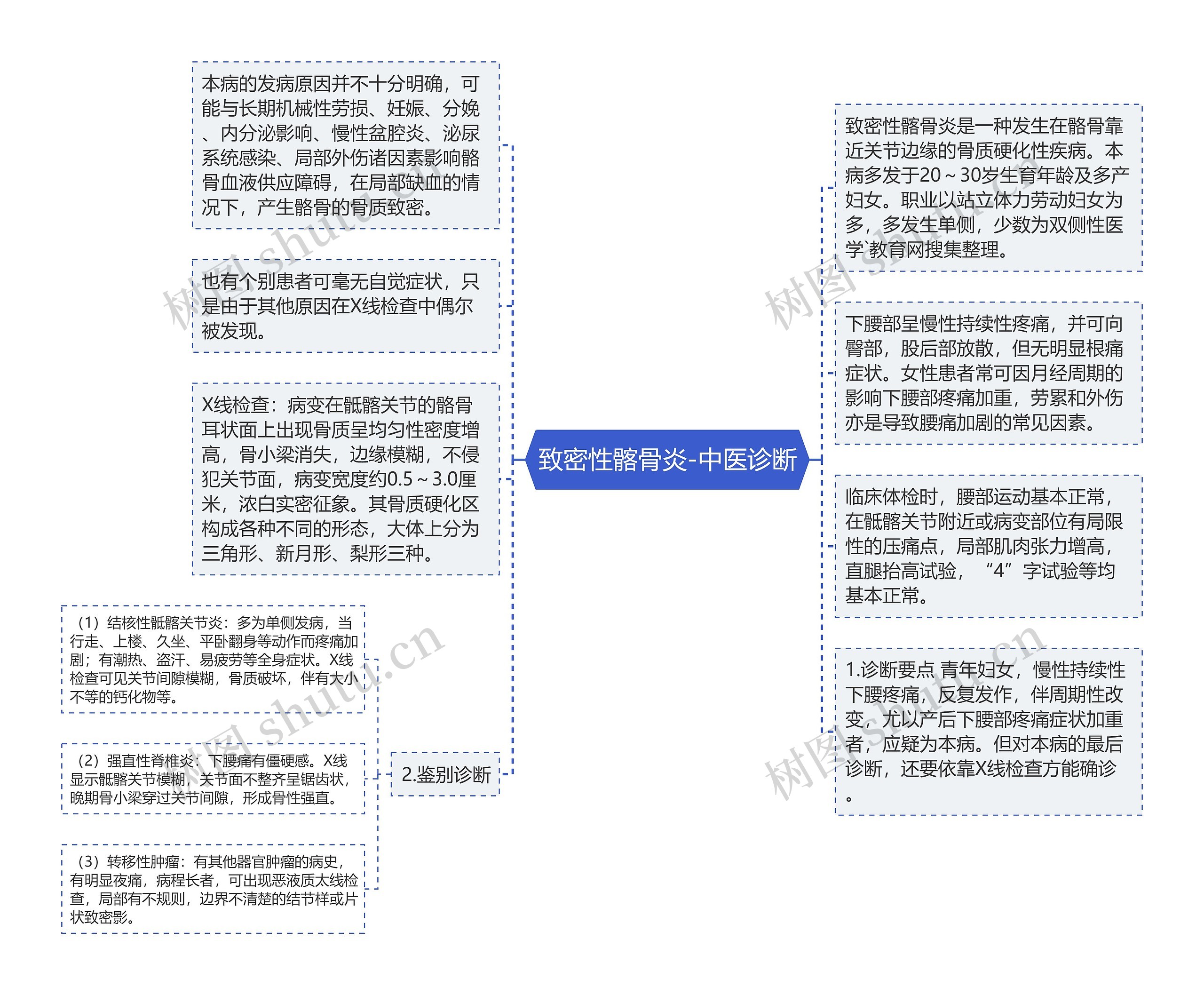 致密性髂骨炎-中医诊断思维导图