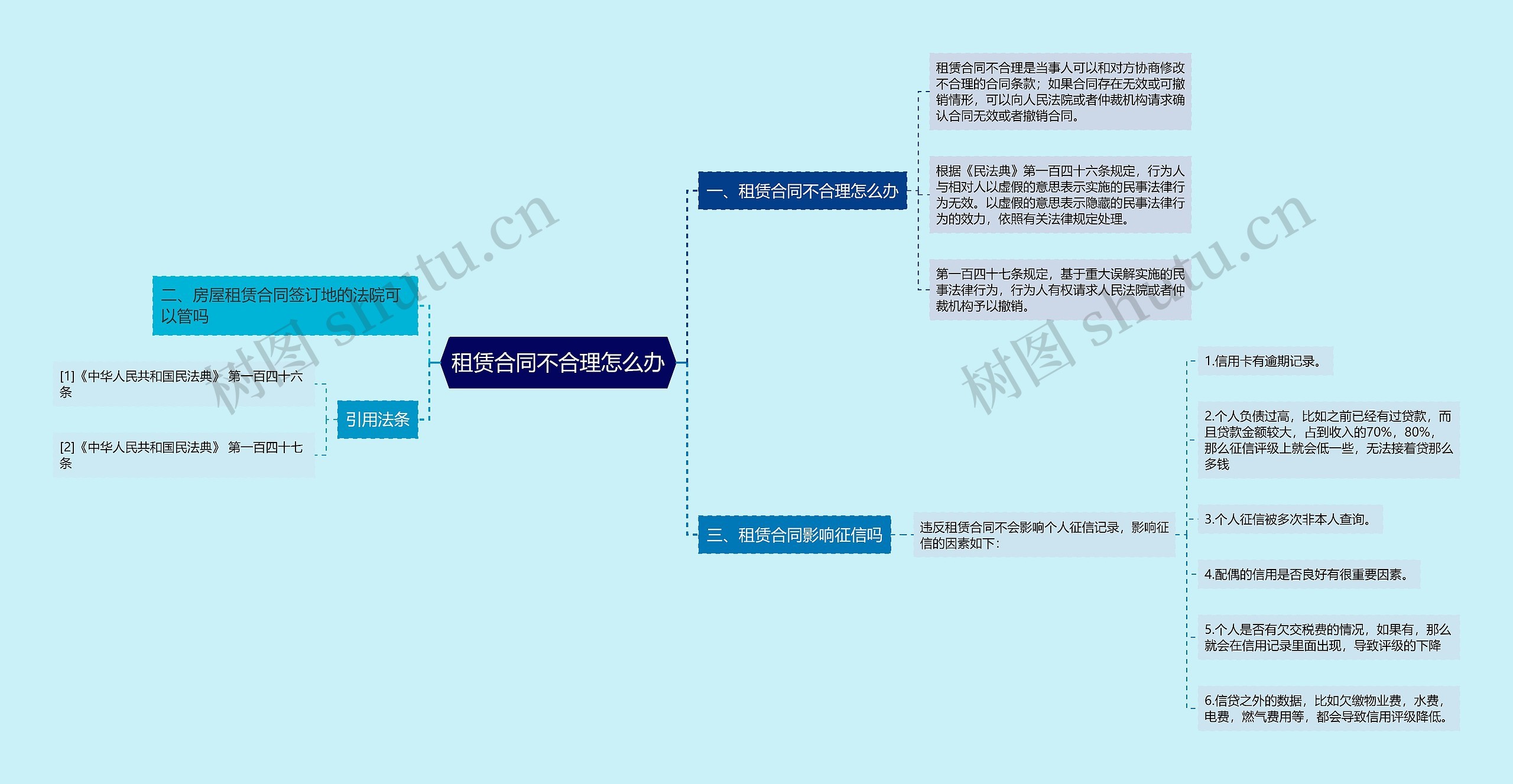 租赁合同不合理怎么办思维导图