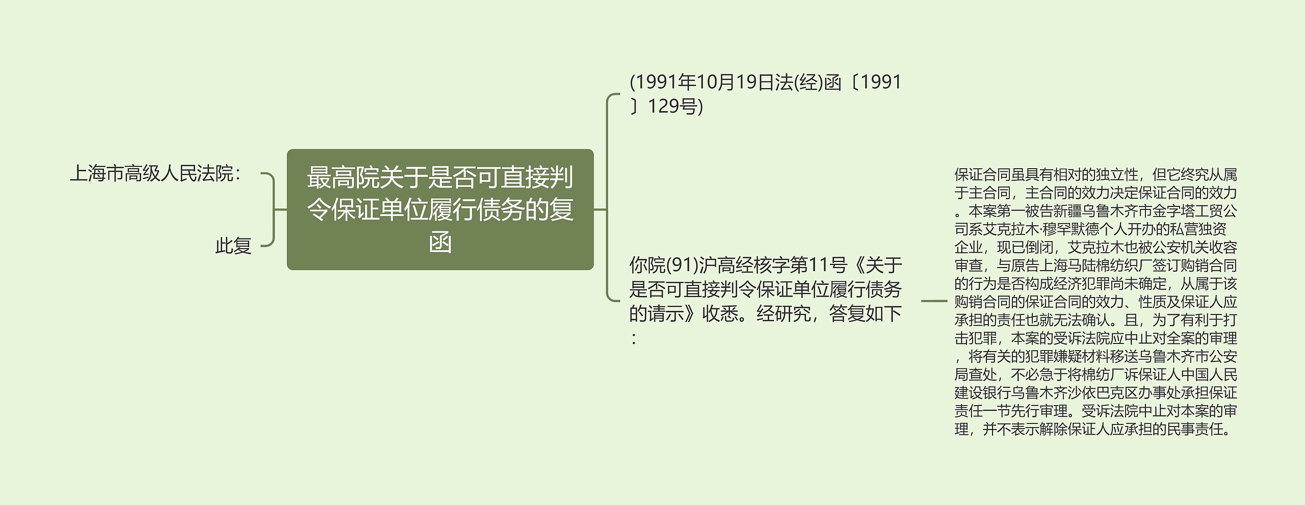 最高院关于是否可直接判令保证单位履行债务的复函思维导图