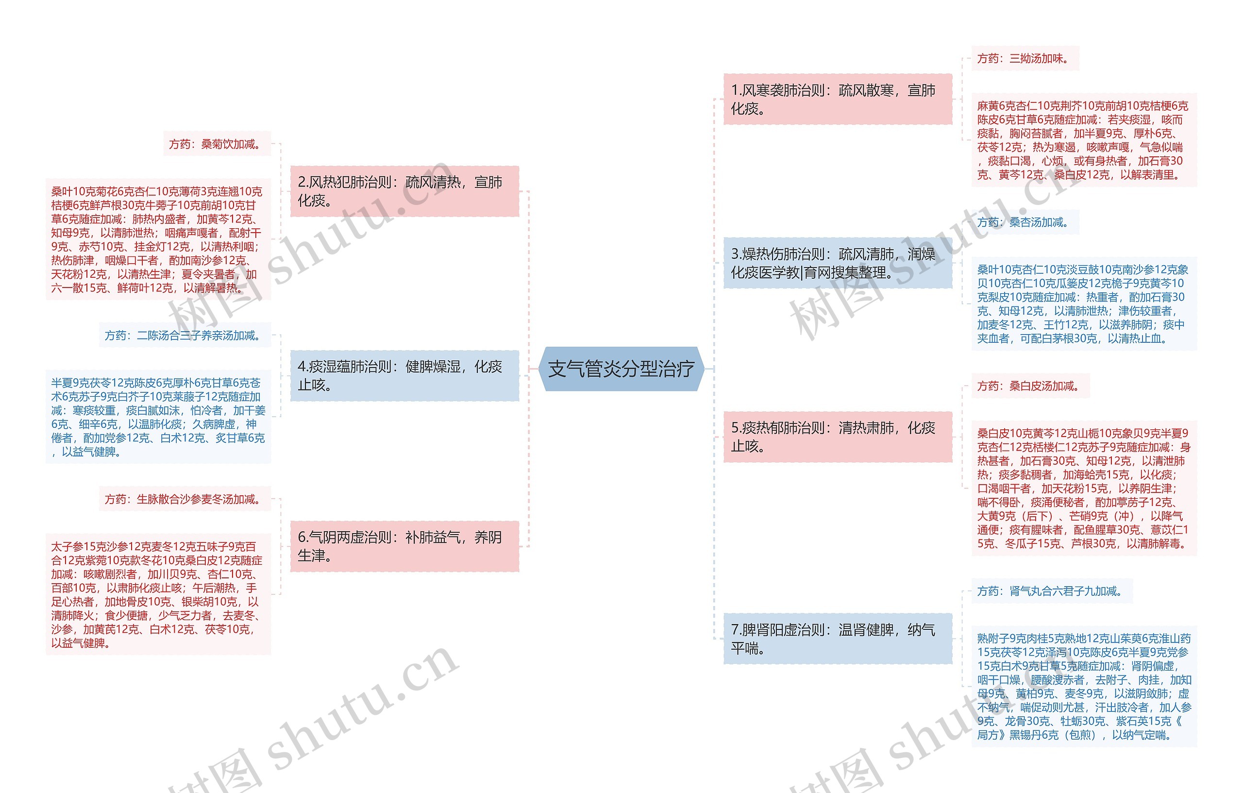 支气管炎分型治疗思维导图