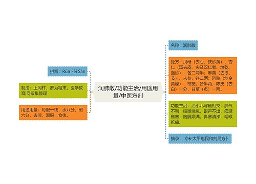 润肺散/功能主治/用途用量/中医方剂