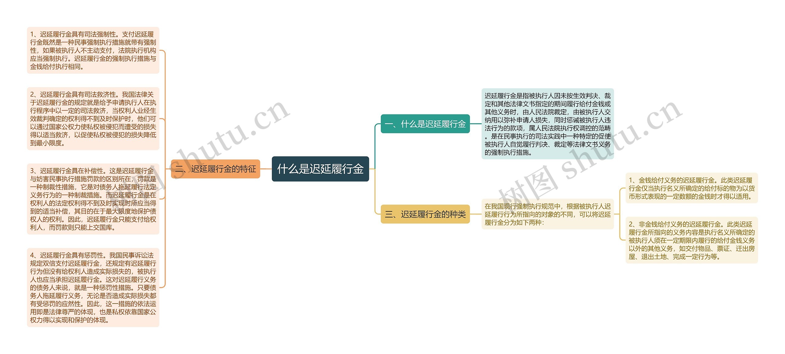 什么是迟延履行金思维导图