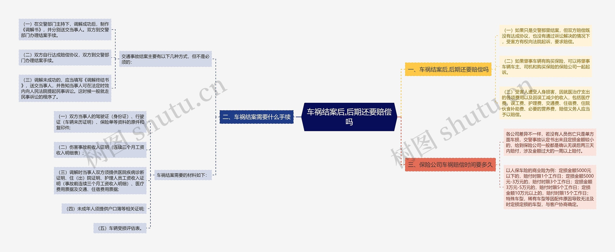 车祸结案后,后期还要赔偿吗思维导图